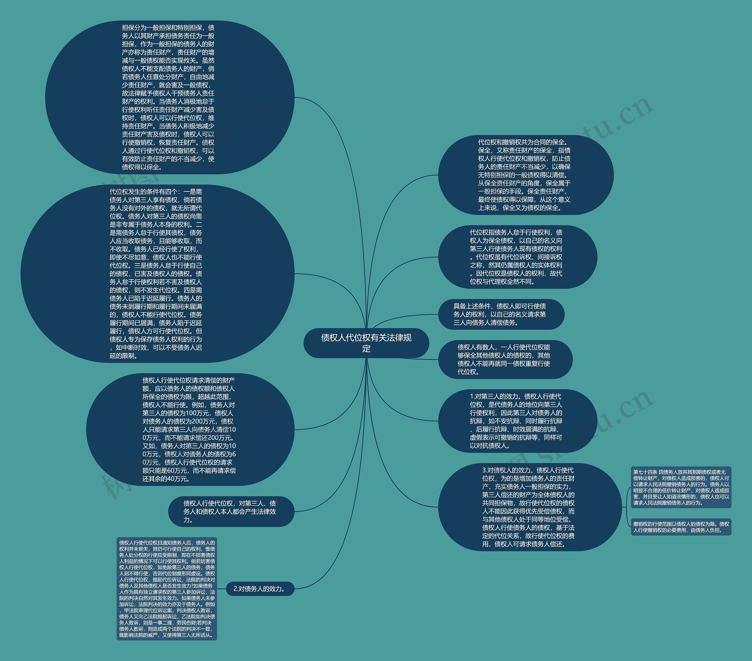 债权人代位权有关法律规定思维导图