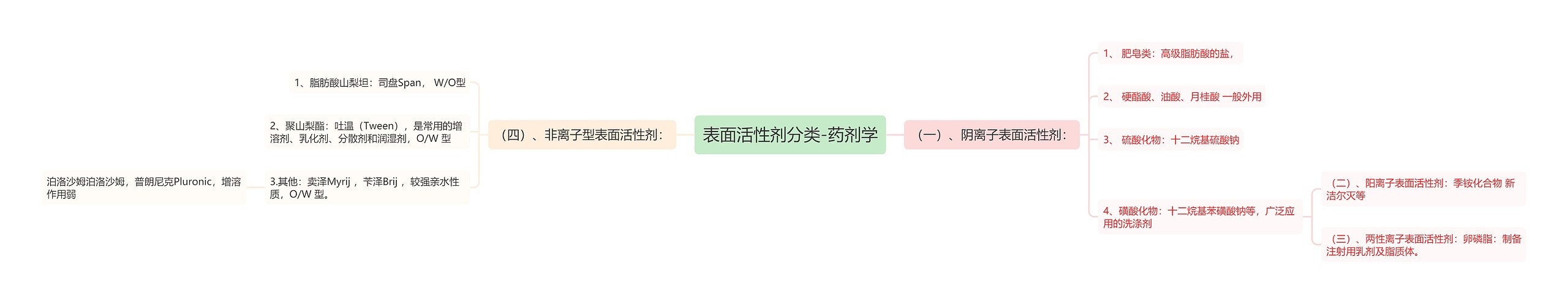 表面活性剂分类-药剂学思维导图