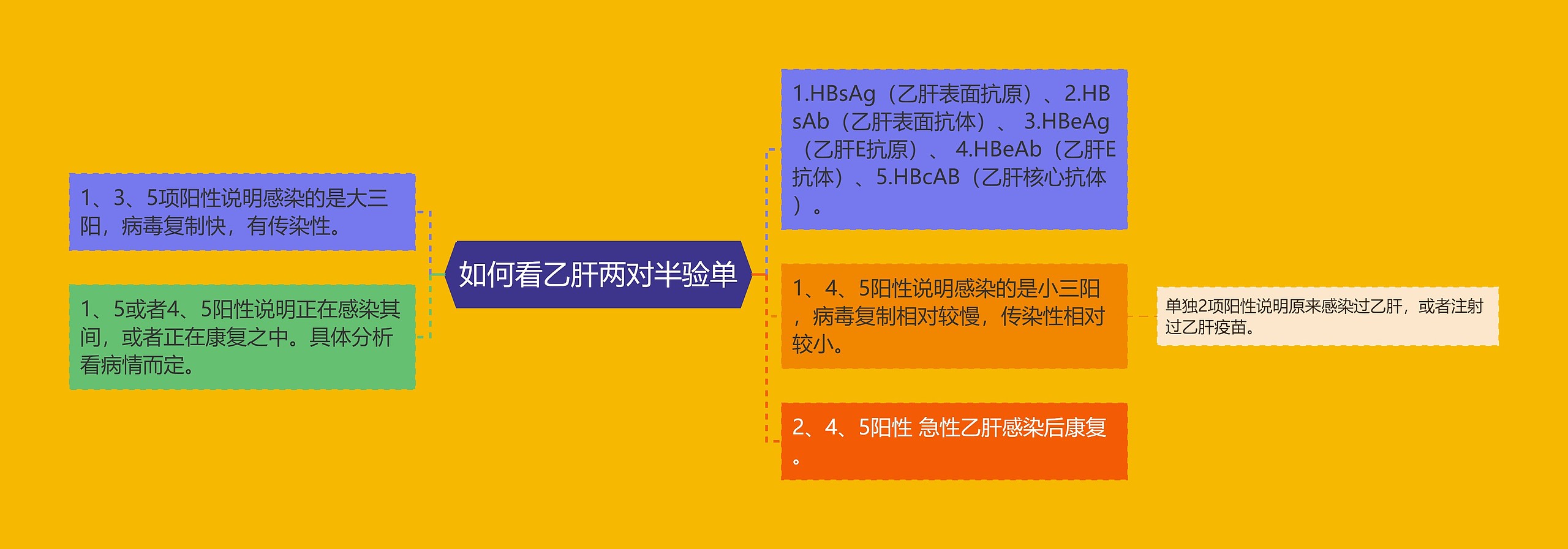 如何看乙肝两对半验单思维导图