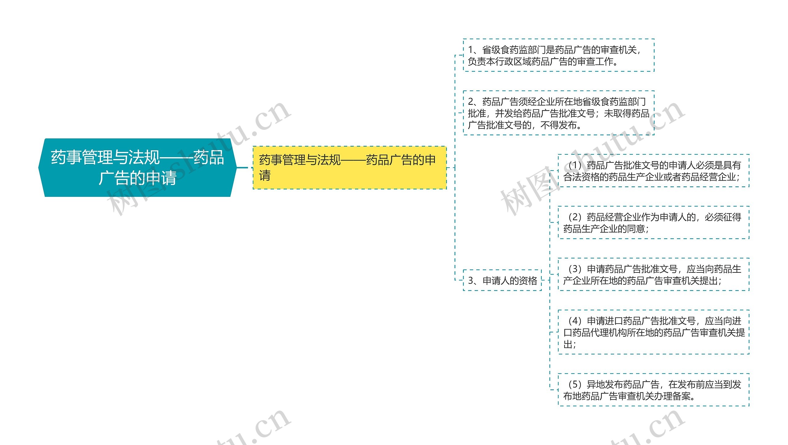 药事管理与法规——药品广告的申请