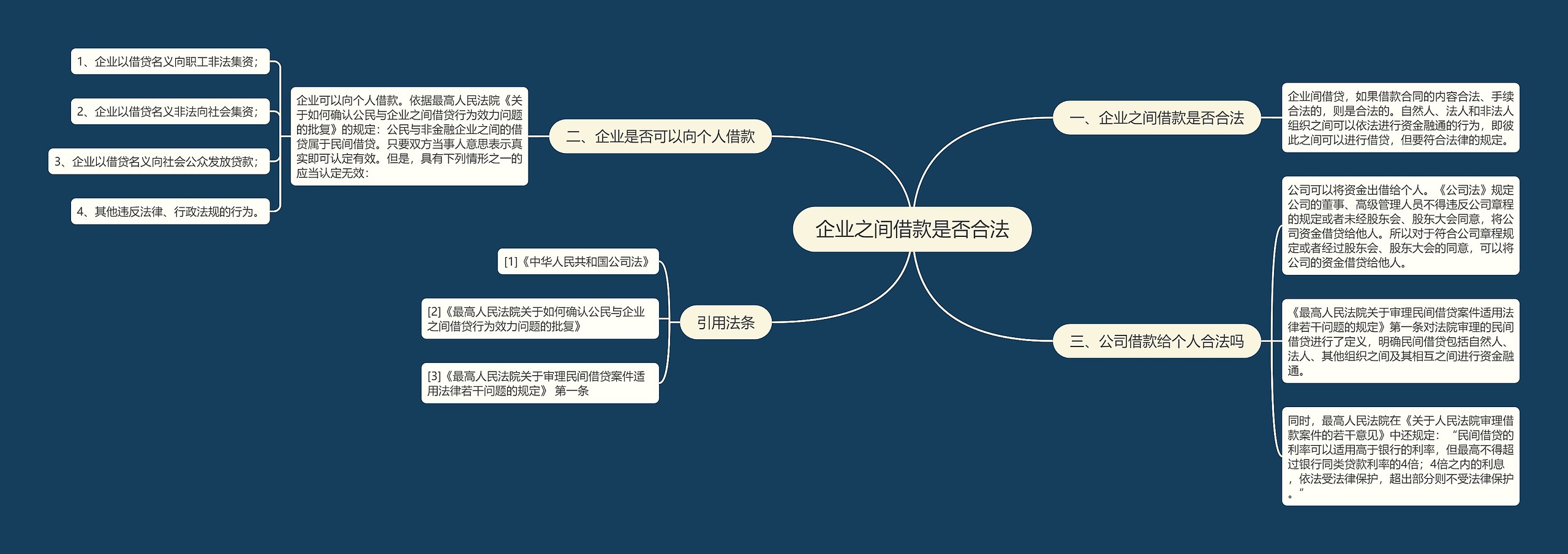 企业之间借款是否合法思维导图