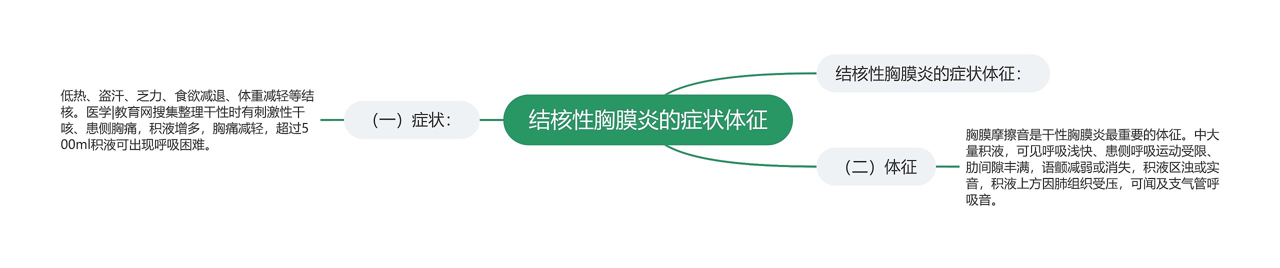 结核性胸膜炎的症状体征 结核性胸膜炎的症状体征