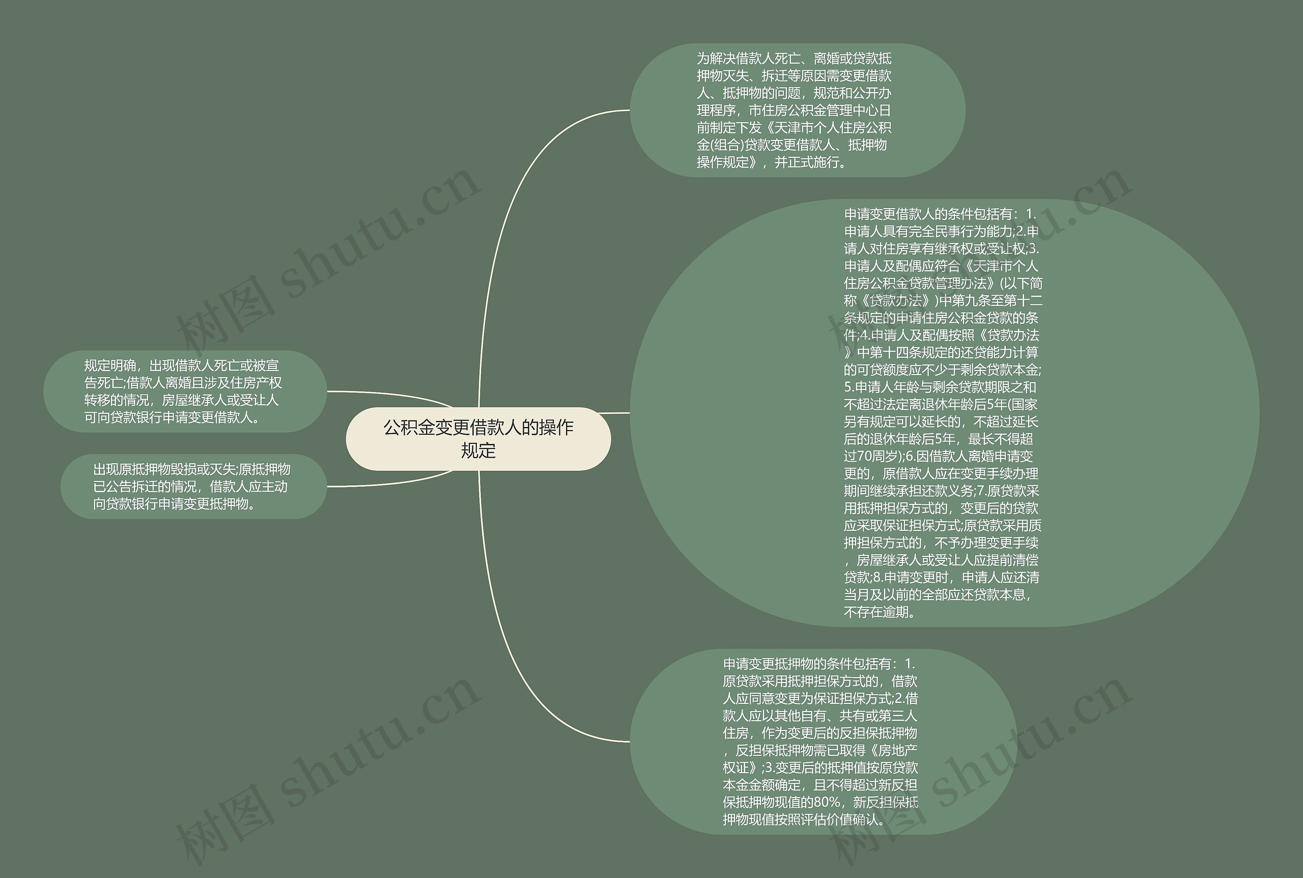 公积金变更借款人的操作规定