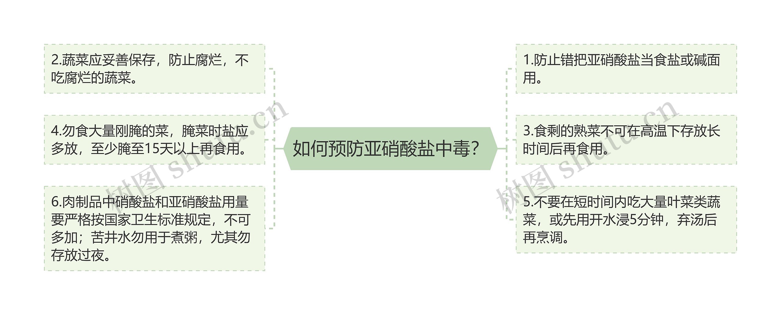 如何预防亚硝酸盐中毒? 如何预防亚硝酸盐中毒?