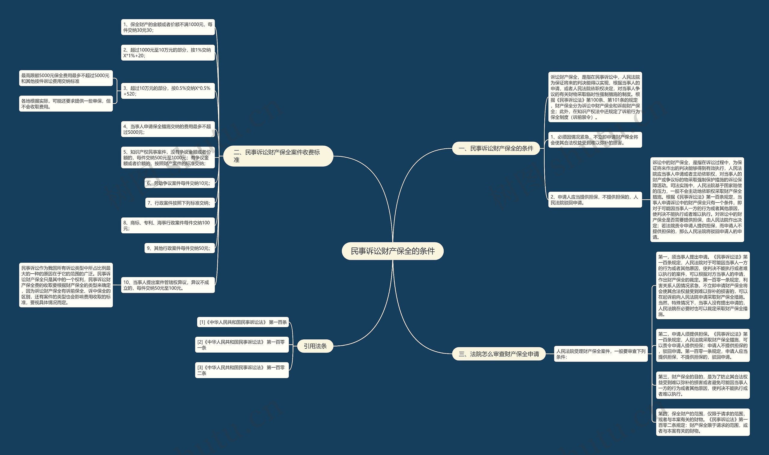 民事诉讼财产保全的条件思维导图