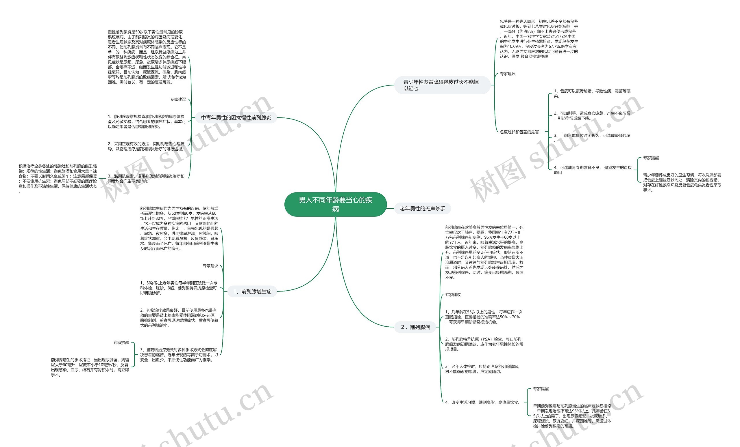男人不同年龄要当心的疾病思维导图高清图 男人不同年龄要当心的疾病思维导图
