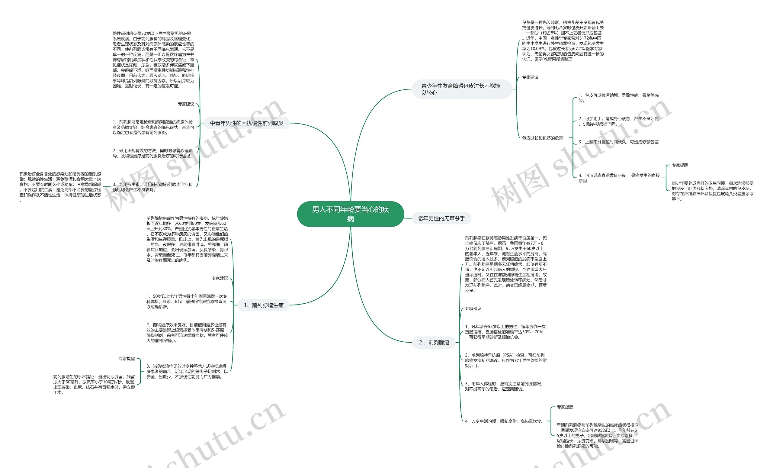 男人不同年龄要当心的疾病思维导图