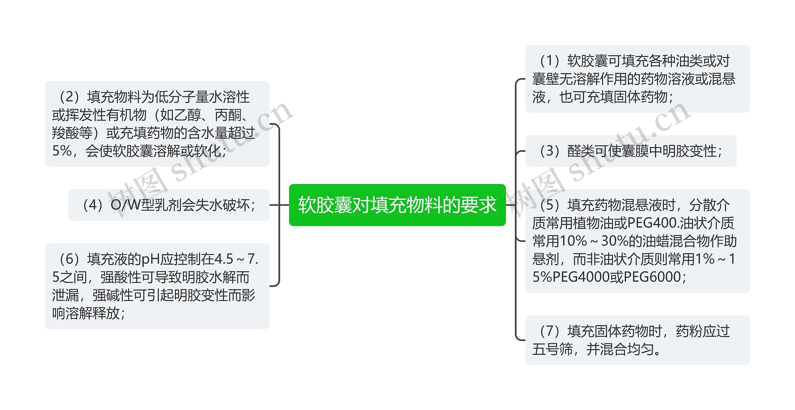 软胶囊对填充物料的要求