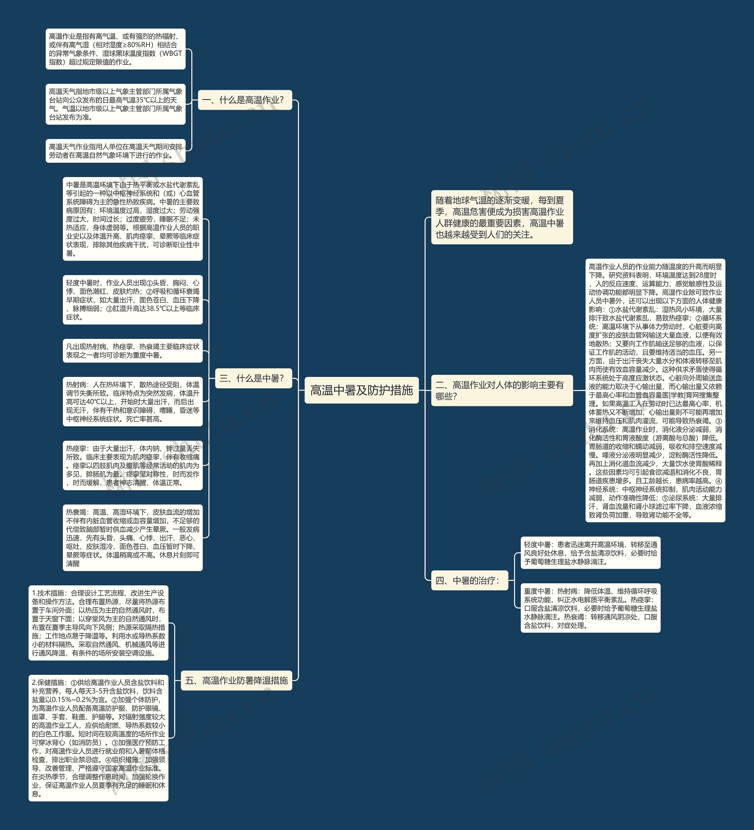 高温中暑及防护措施思维导图