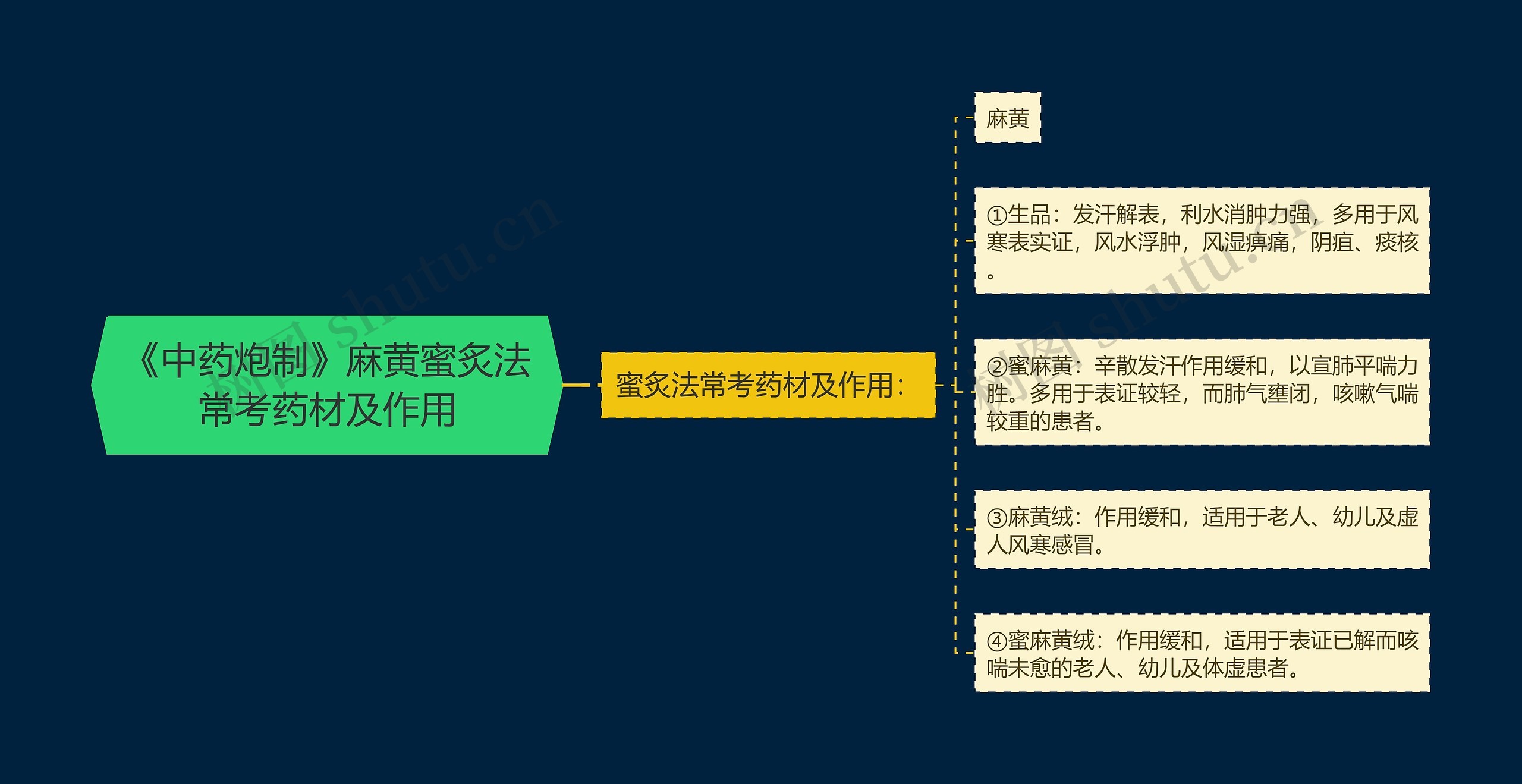 《中药炮制》麻黄蜜炙法常考药材及作用思维导图