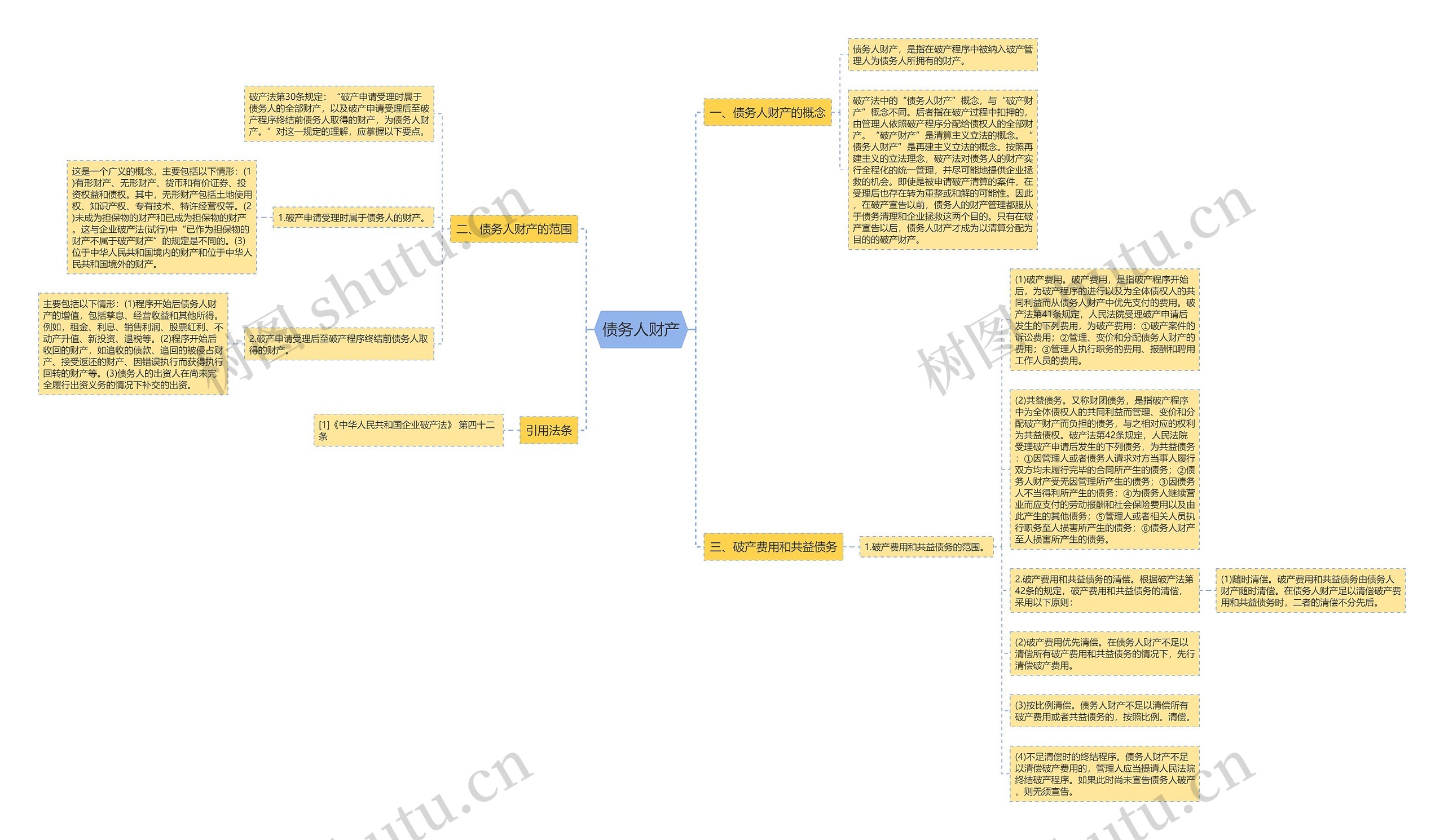 债务人财产思维导图