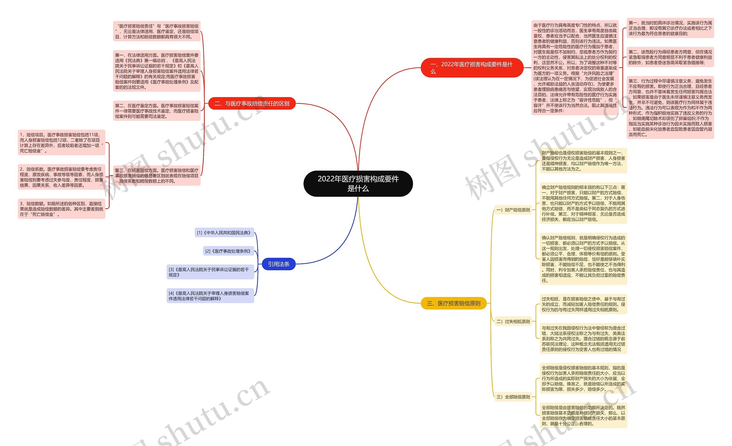 2022年医疗损害构成要件是什么思维导图