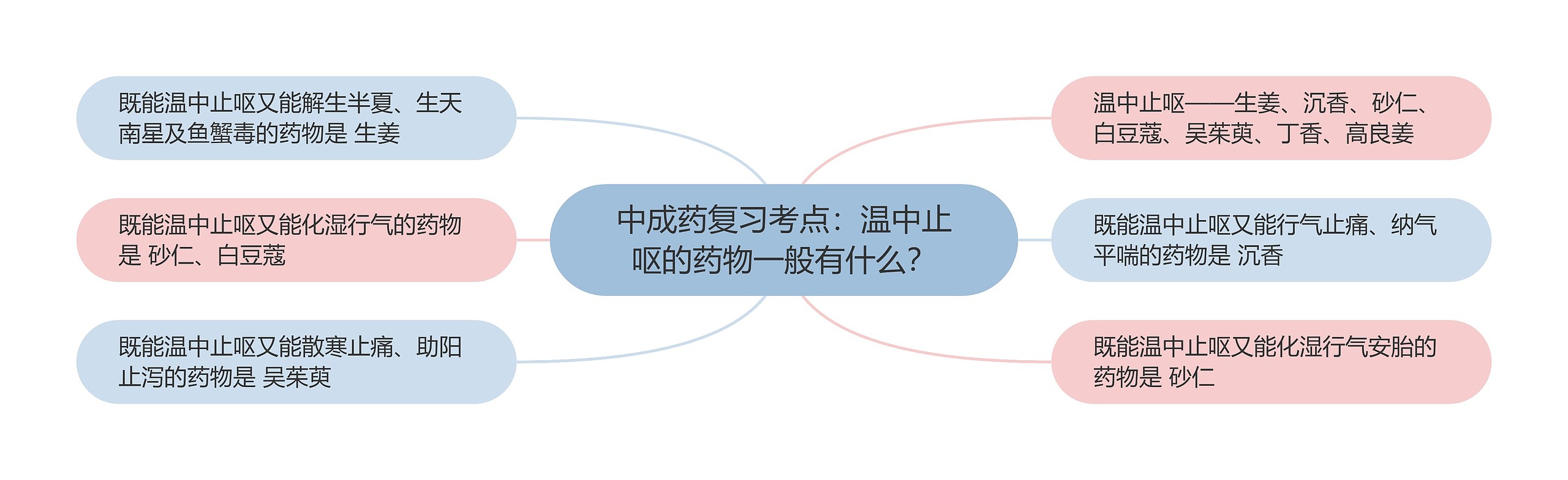 中成药复习考点：温中止呕的药物一般有什么？