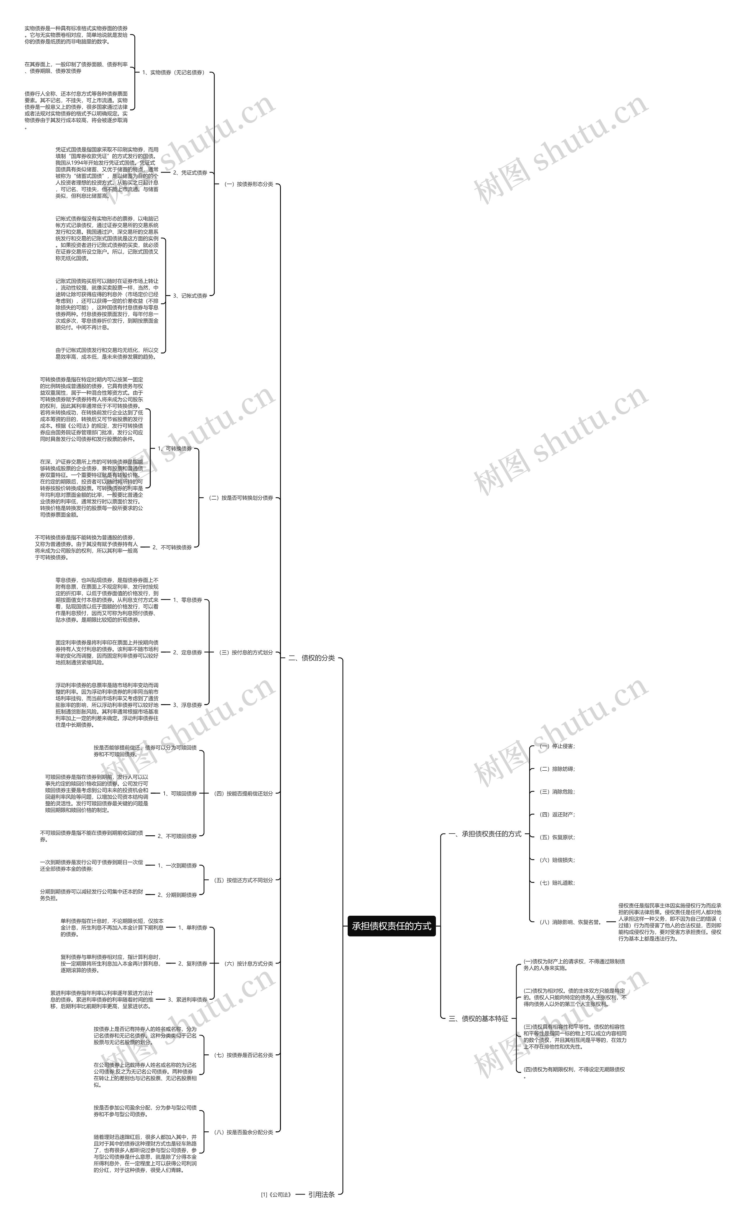 承担债权责任的方式思维导图