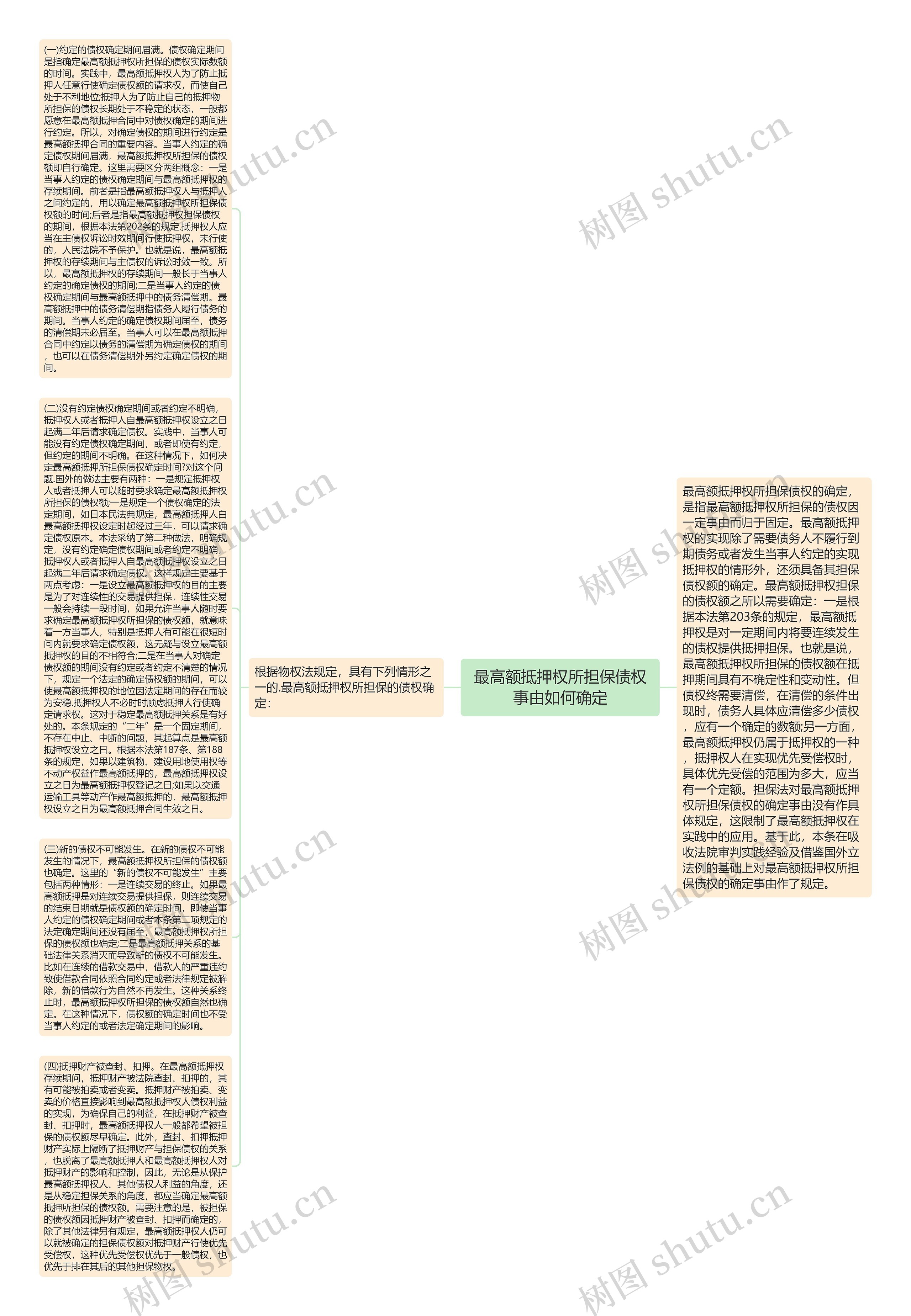 最高额抵押权所担保债权事由如何确定思维导图