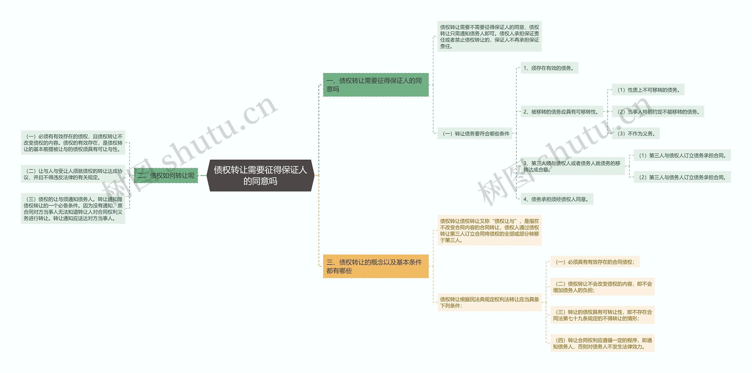 债权转让需要征得保证人的同意吗思维导图