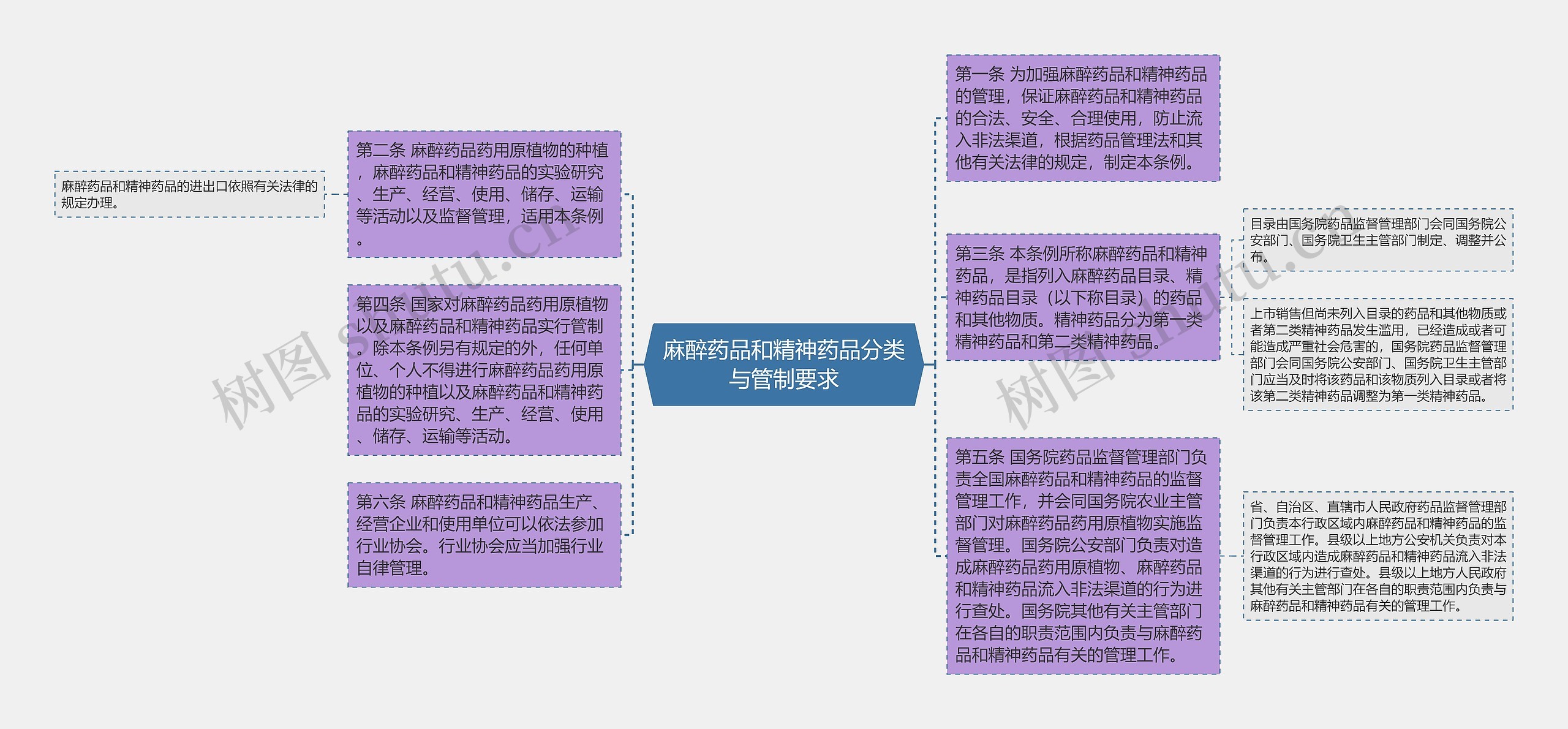 麻醉药品和精神药品分类与管制要求