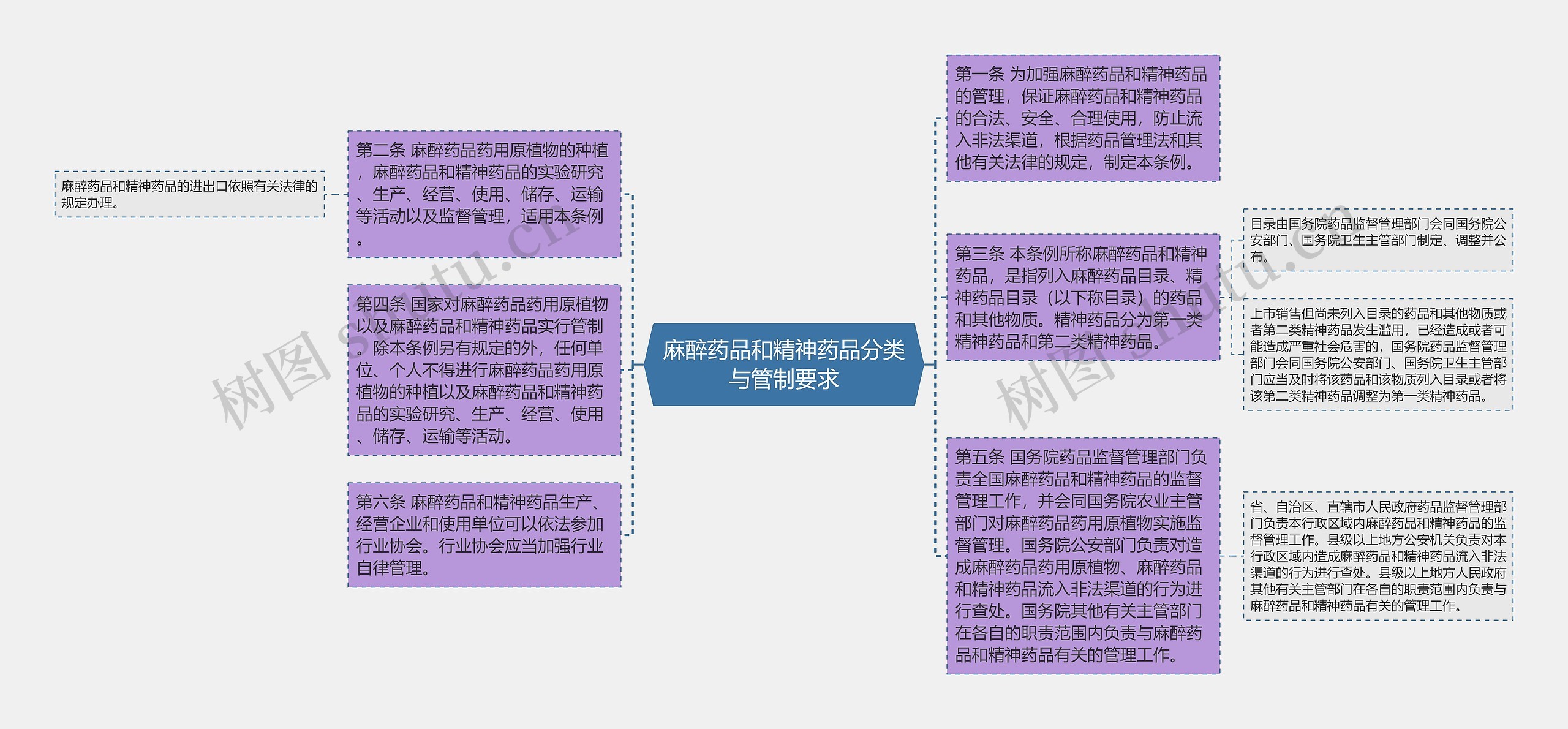 麻醉药品和精神药品分类与管制要求思维导图