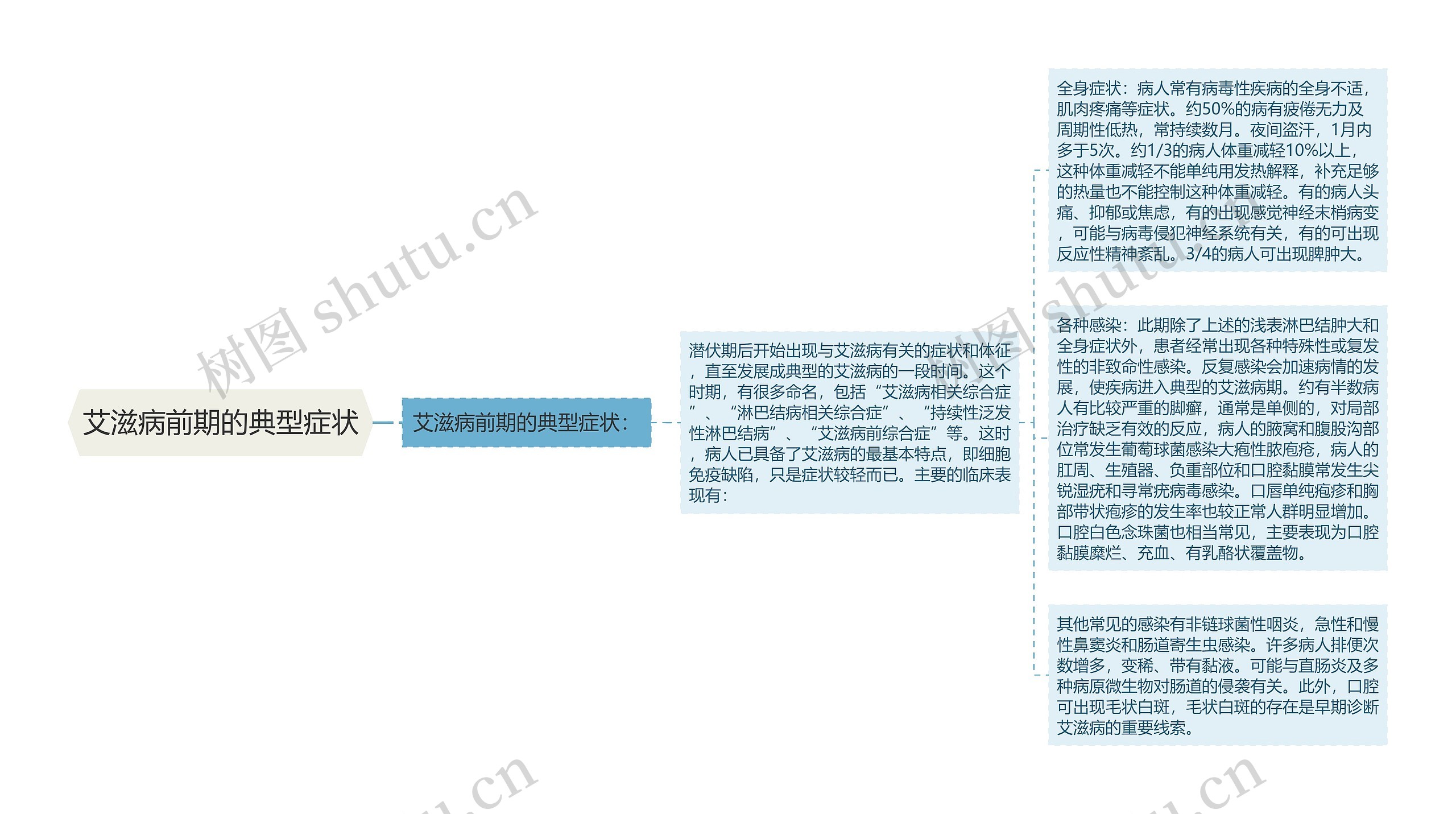 艾滋病前期的典型症状思维导图