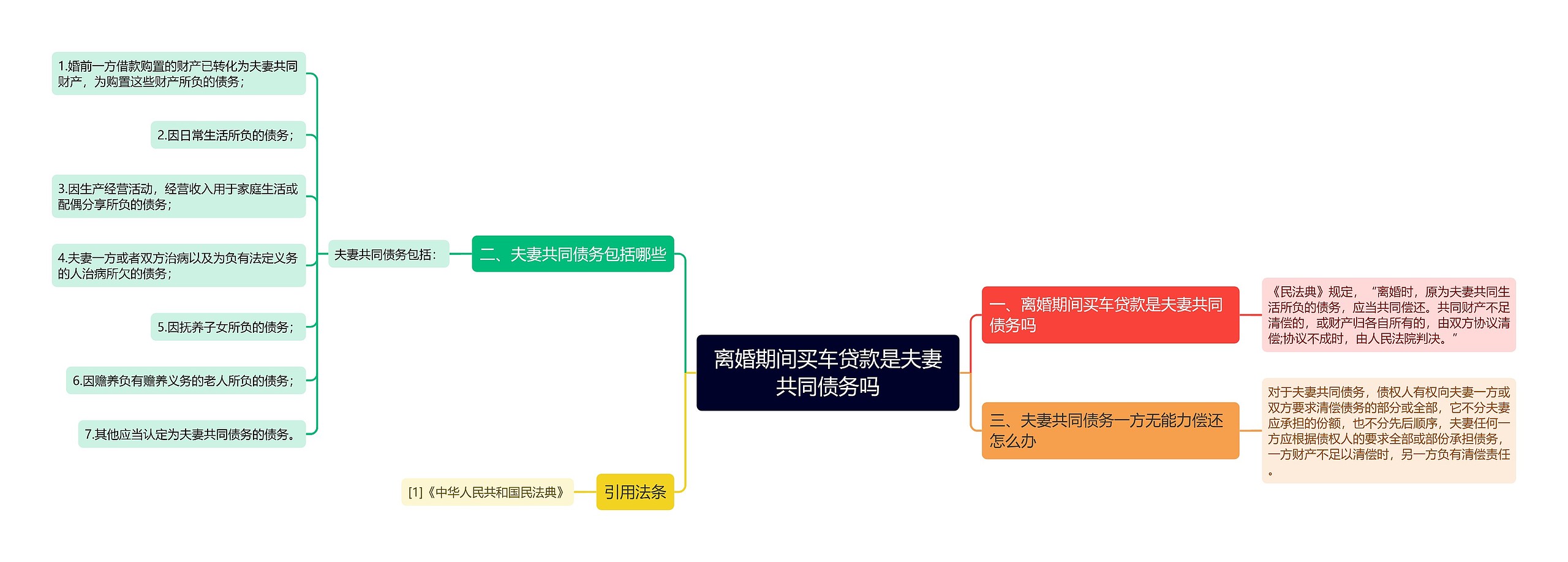 离婚期间买车贷款是夫妻共同债务吗思维导图