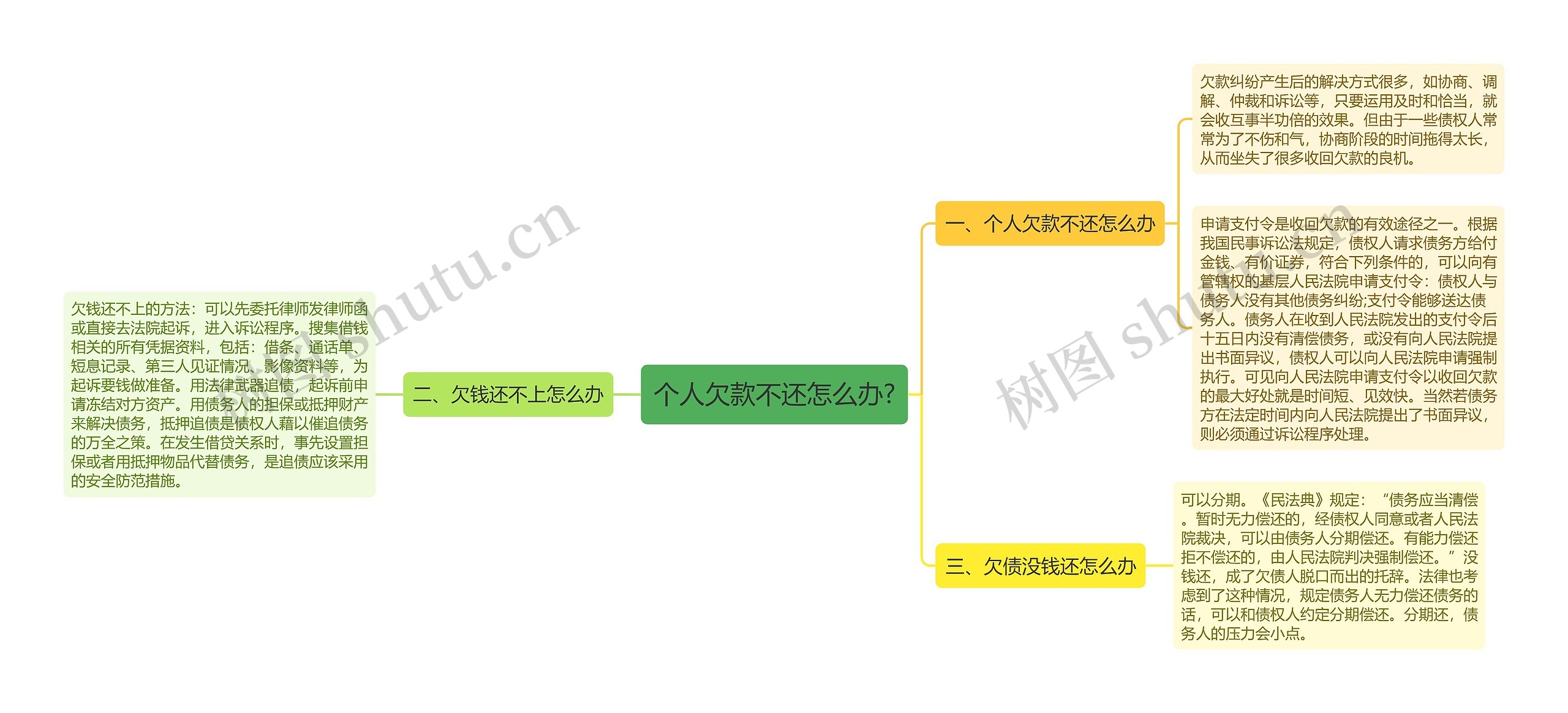 个人欠款不还怎么办?思维导图