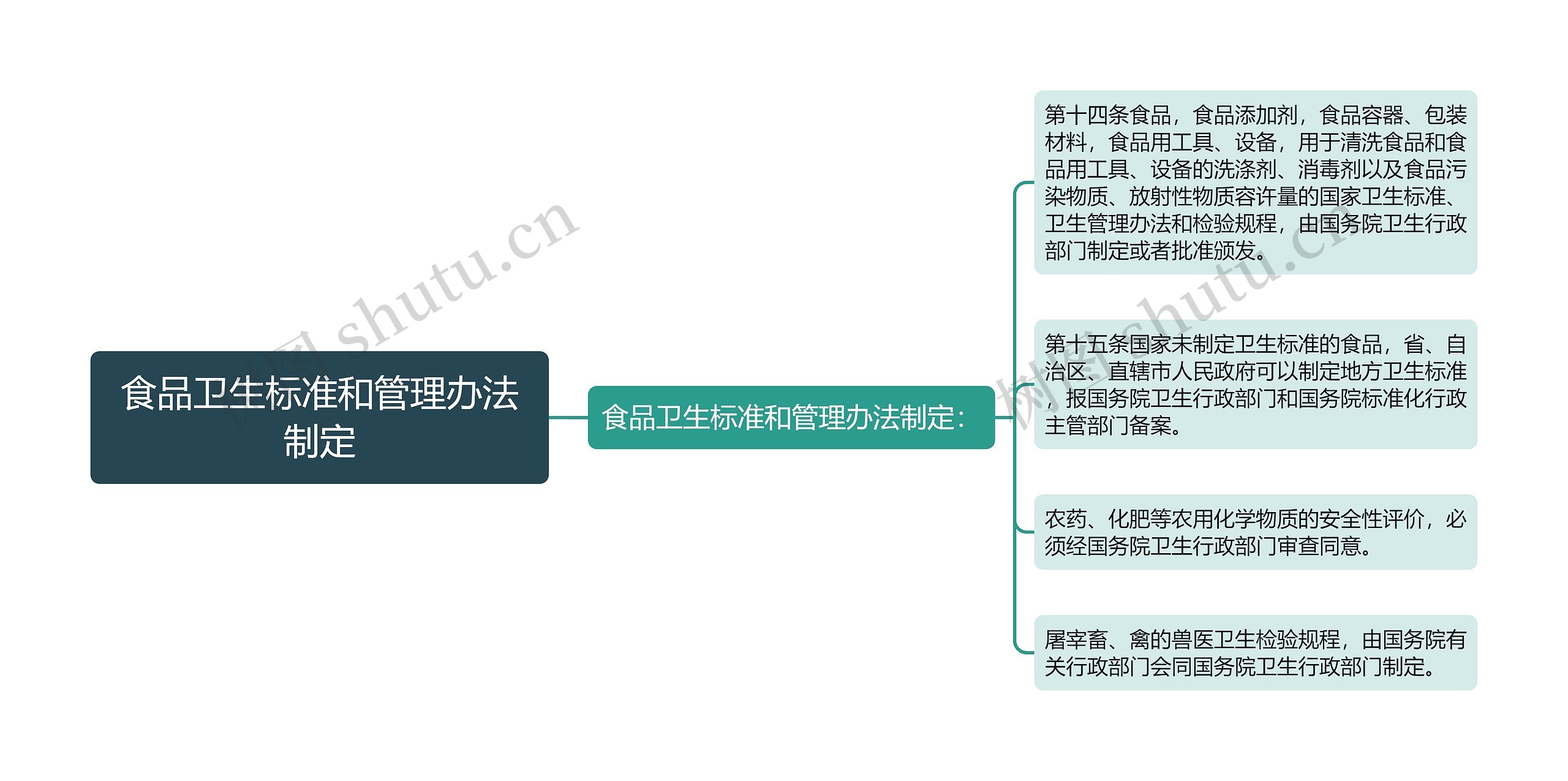 食品卫生标准和管理办法制定思维导图