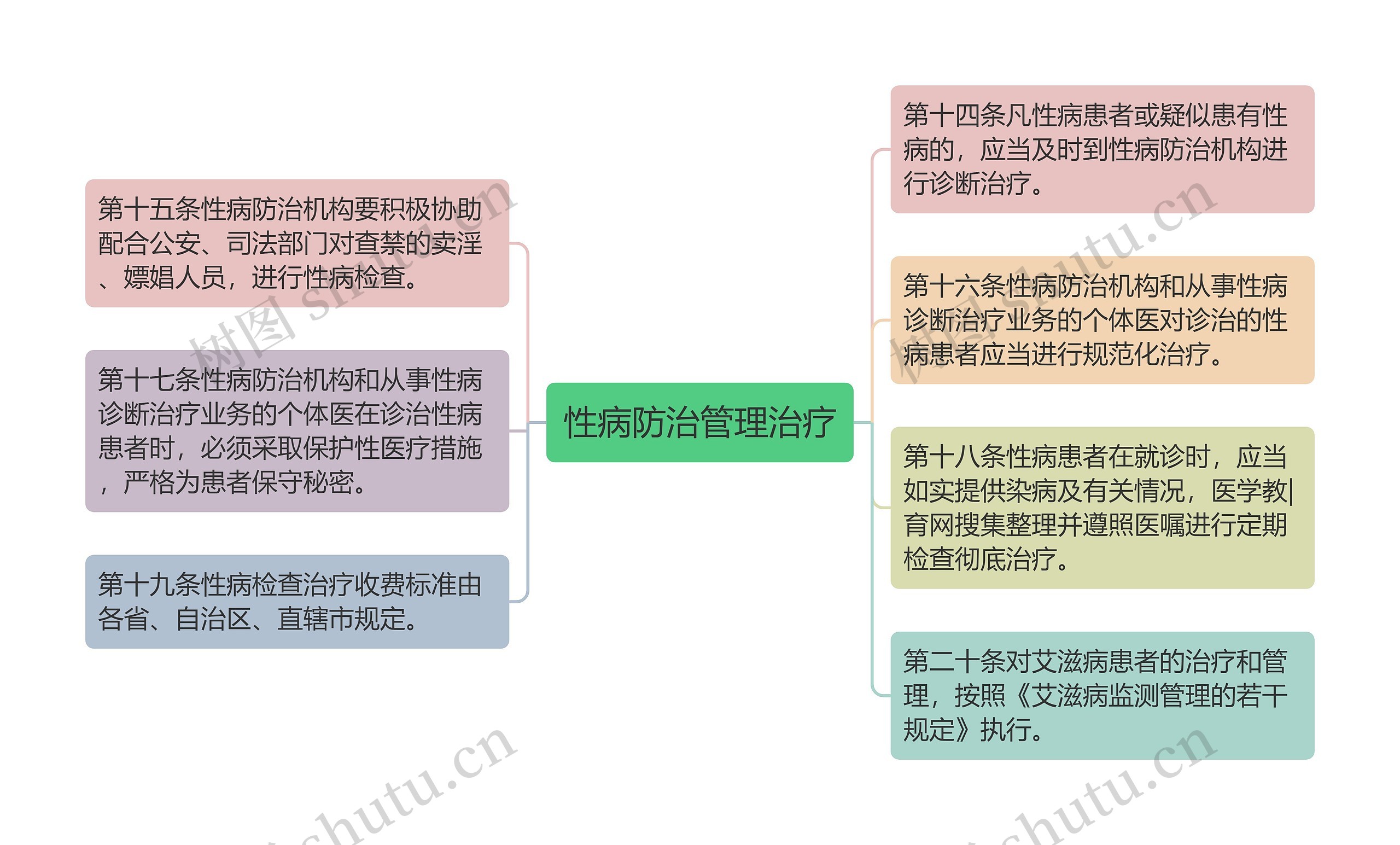 性病防治管理治疗思维导图