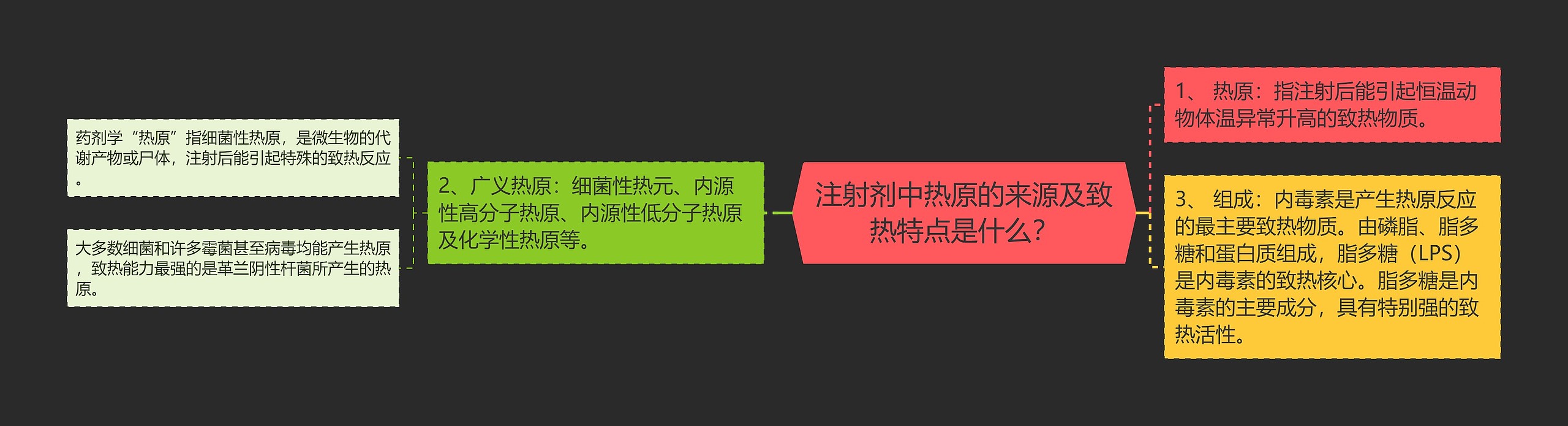 注射剂中热原的来源及致热特点是什么？思维导图