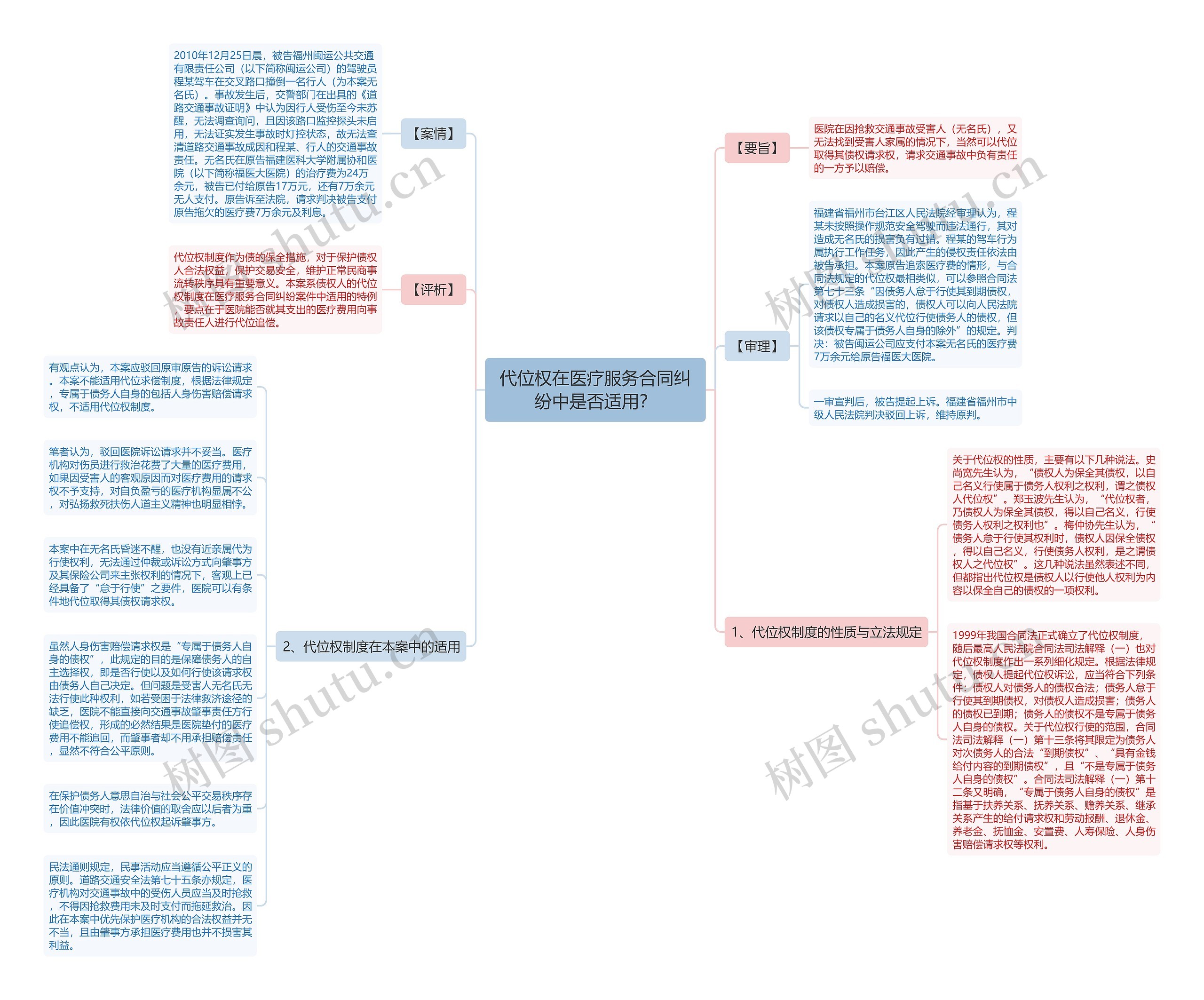 代位权在医疗服务合同纠纷中是否适用？思维导图