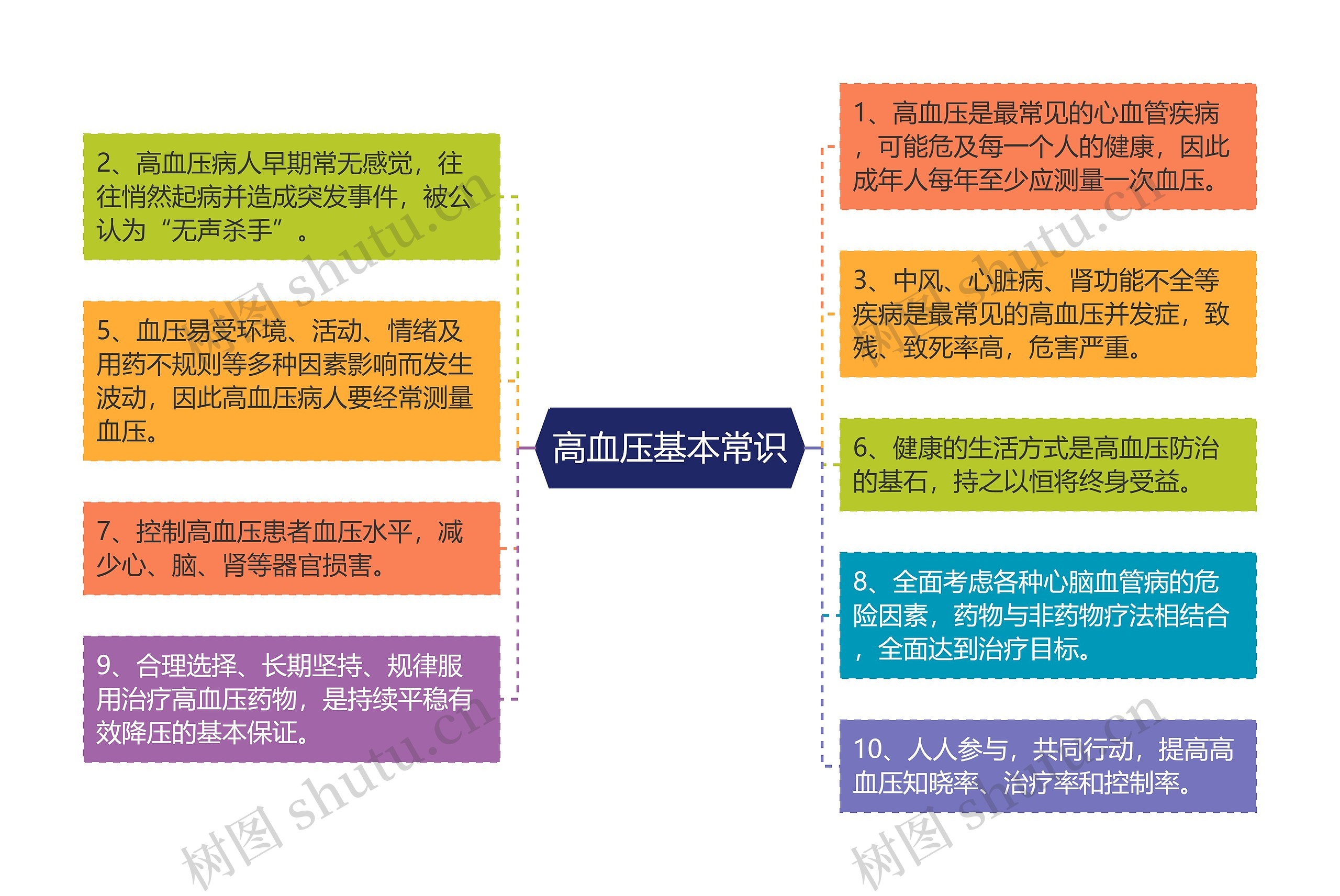 高血压基本常识思维导图