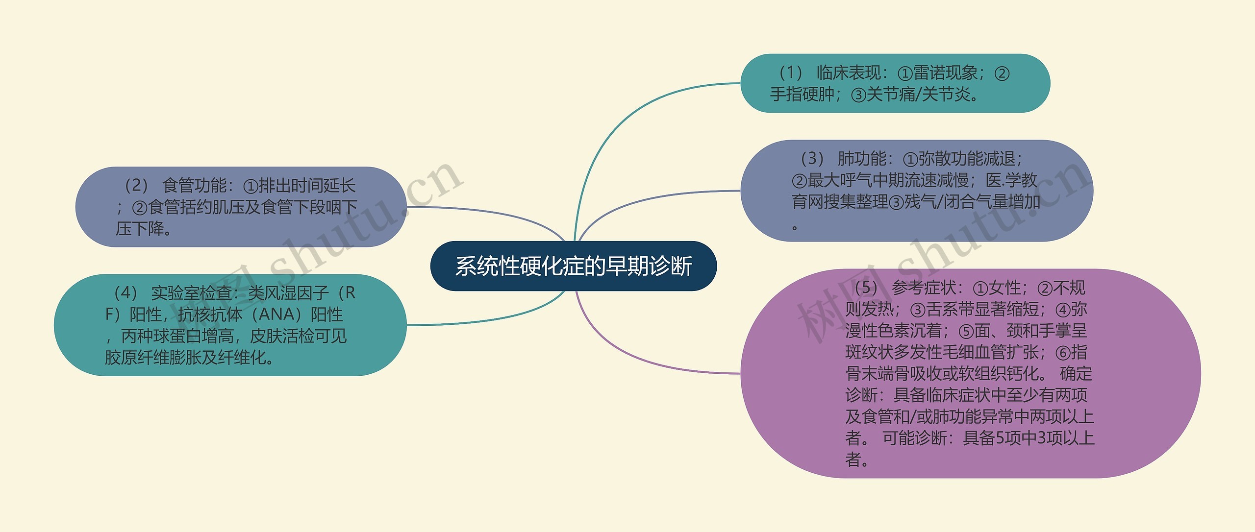 系统性硬化症的早期诊断