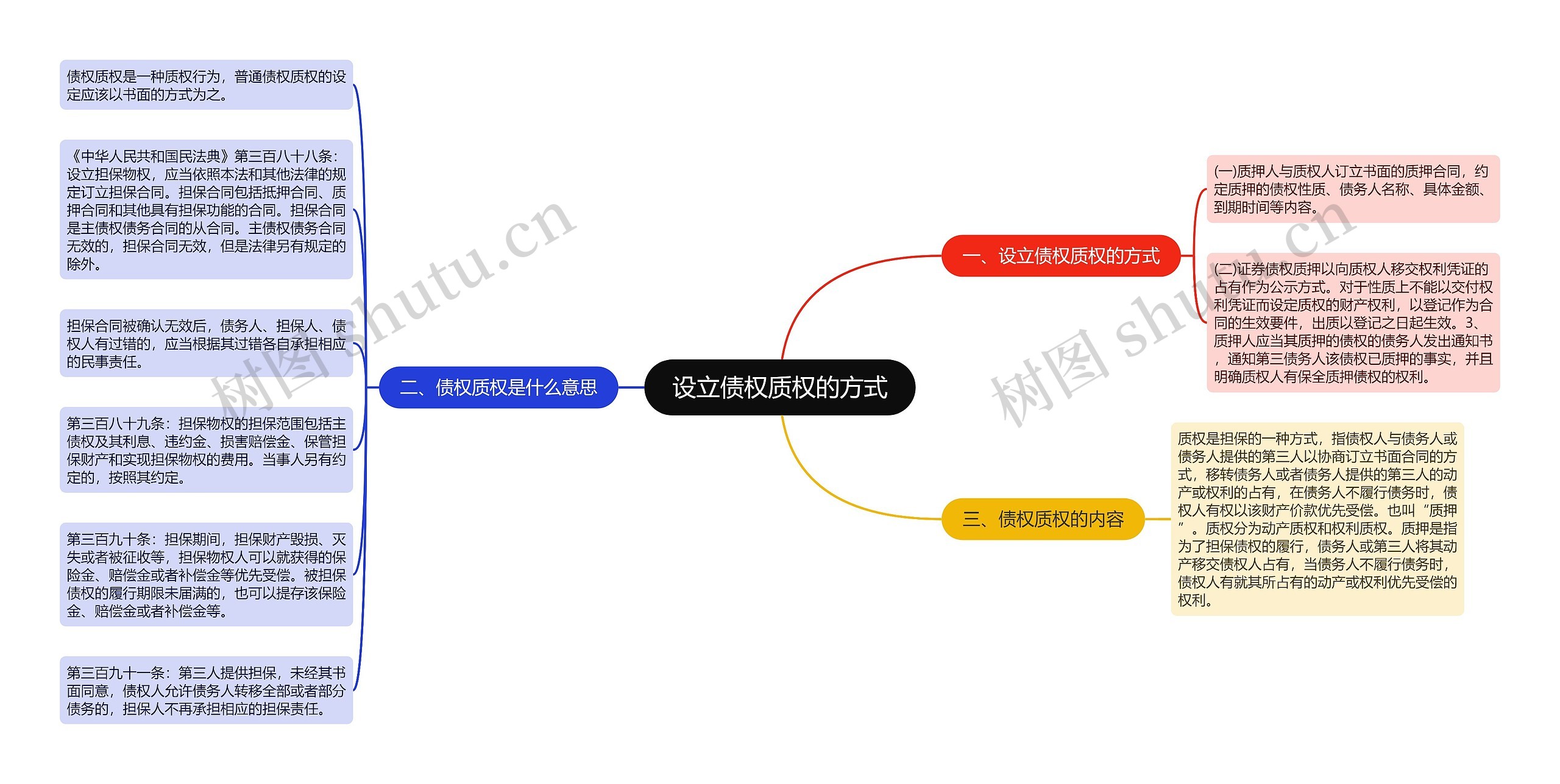 设立债权质权的方式思维导图