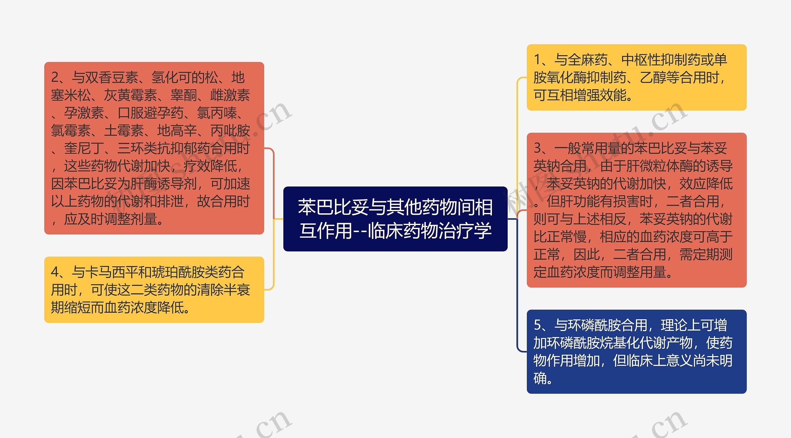 ​苯巴比妥与其他药物间相互作用--临床药物治疗学思维导图