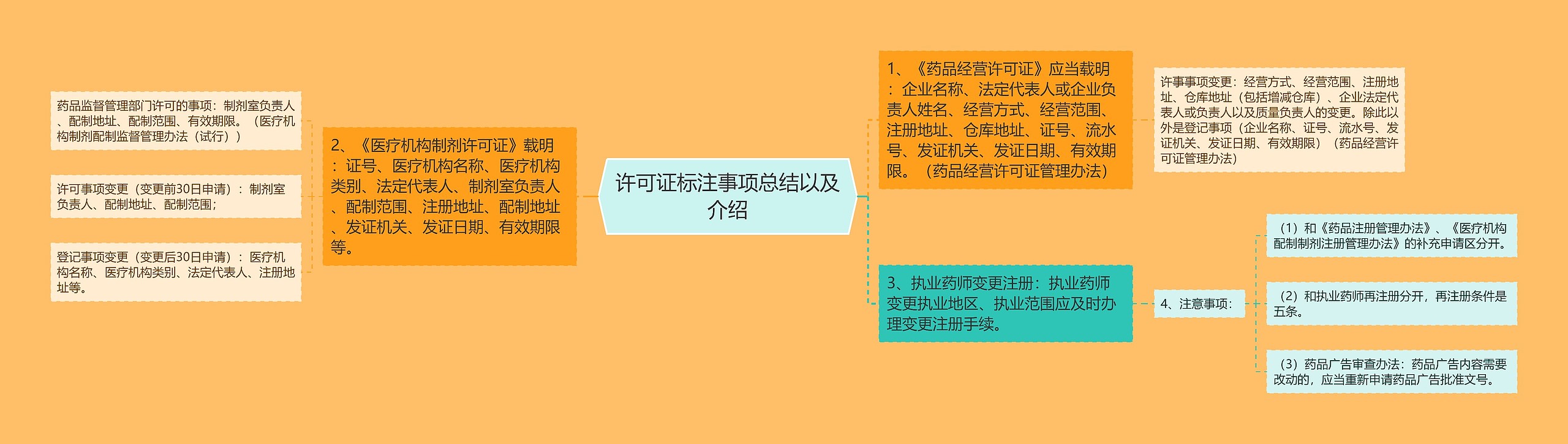 许可证标注事项总结以及介绍思维导图