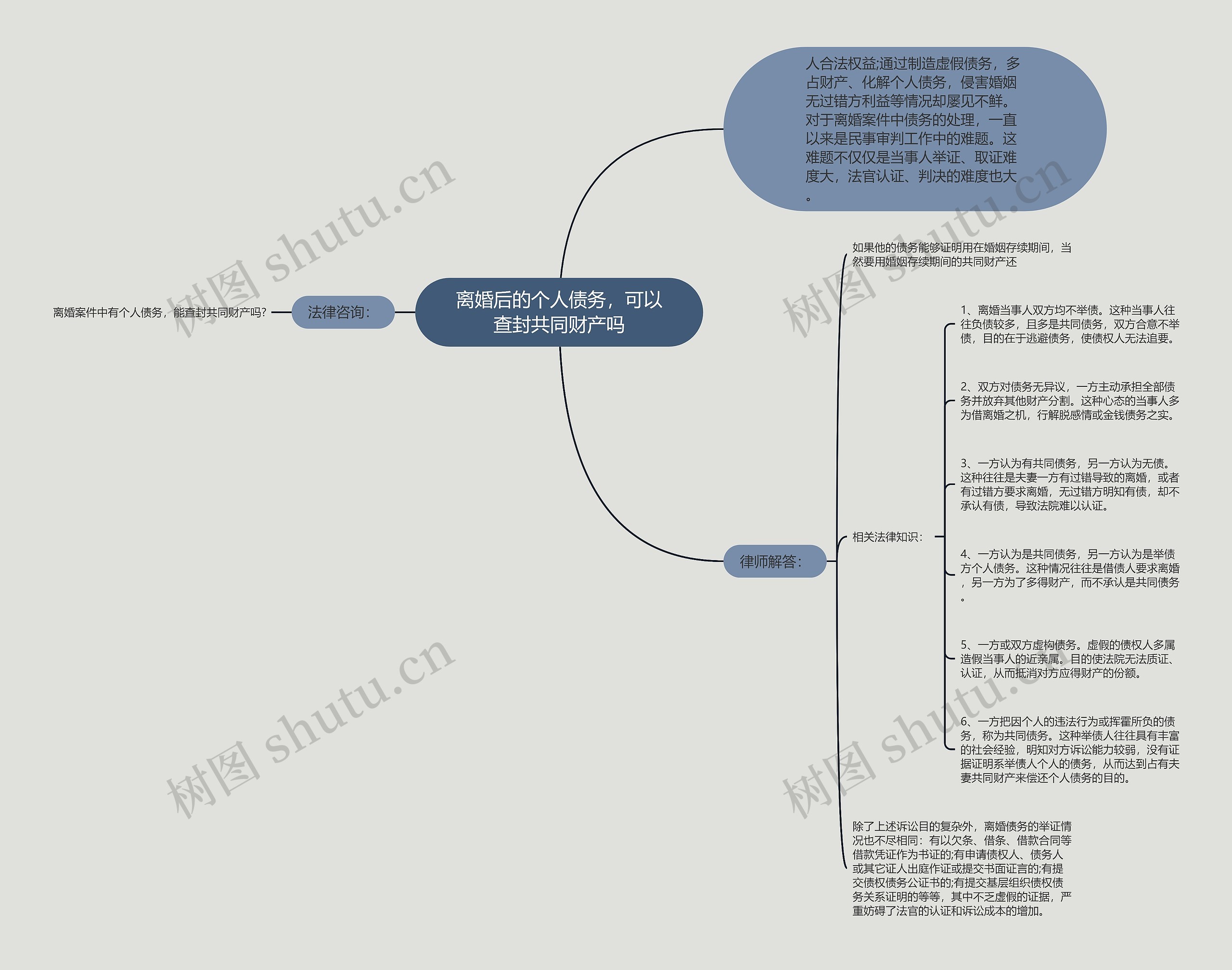 离婚后的个人债务，可以查封共同财产吗思维导图