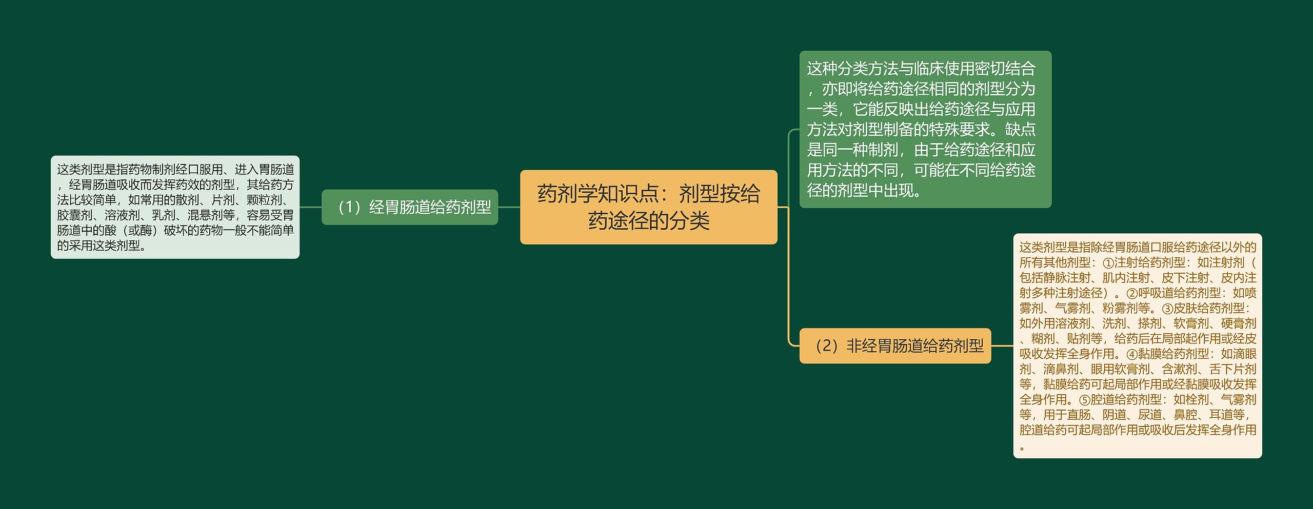 药剂学知识点:剂型按给药途径的分类 药剂学知识点:剂型按给药途径的分类