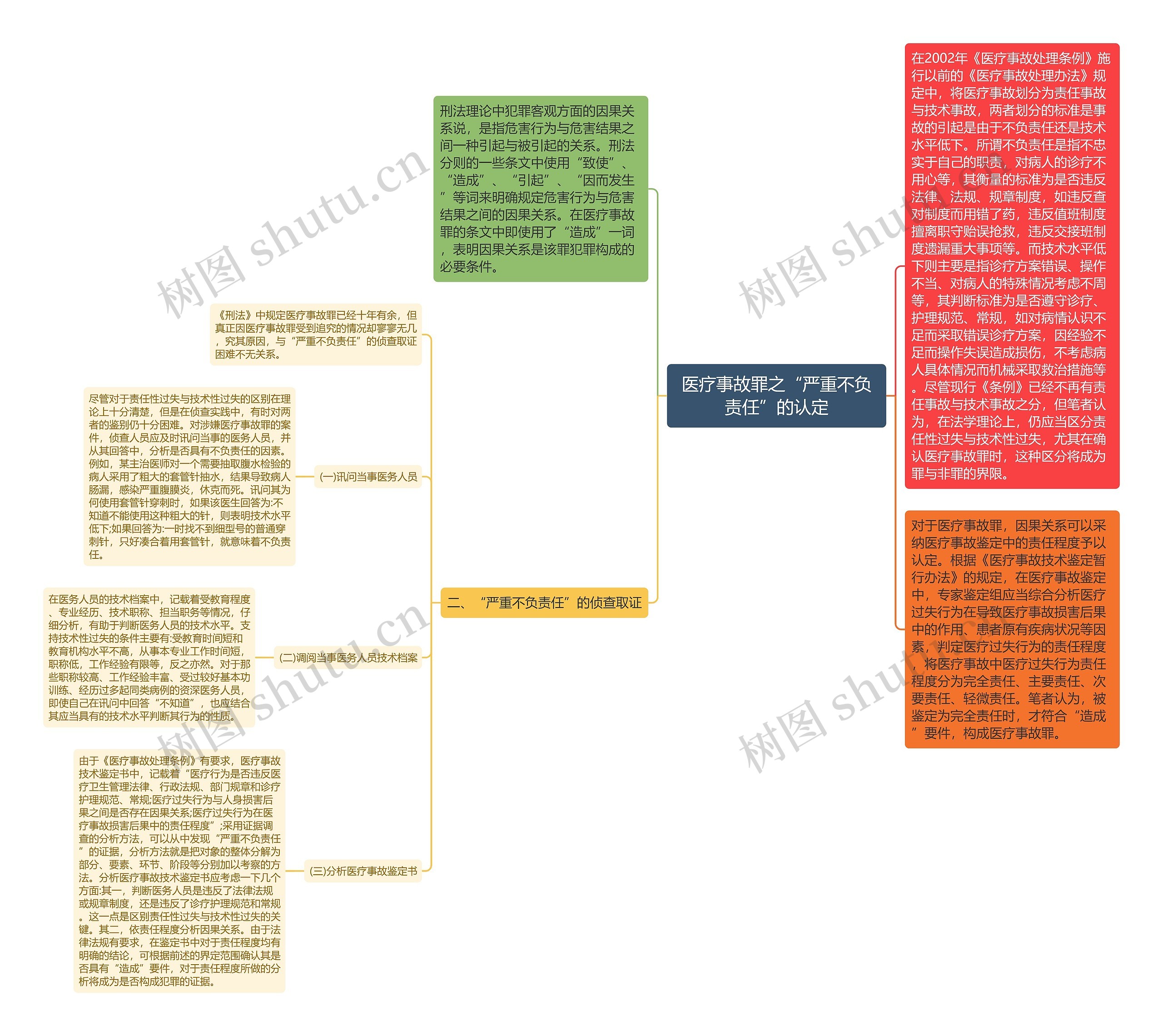 医疗事故罪之“严重不负责任”的认定思维导图