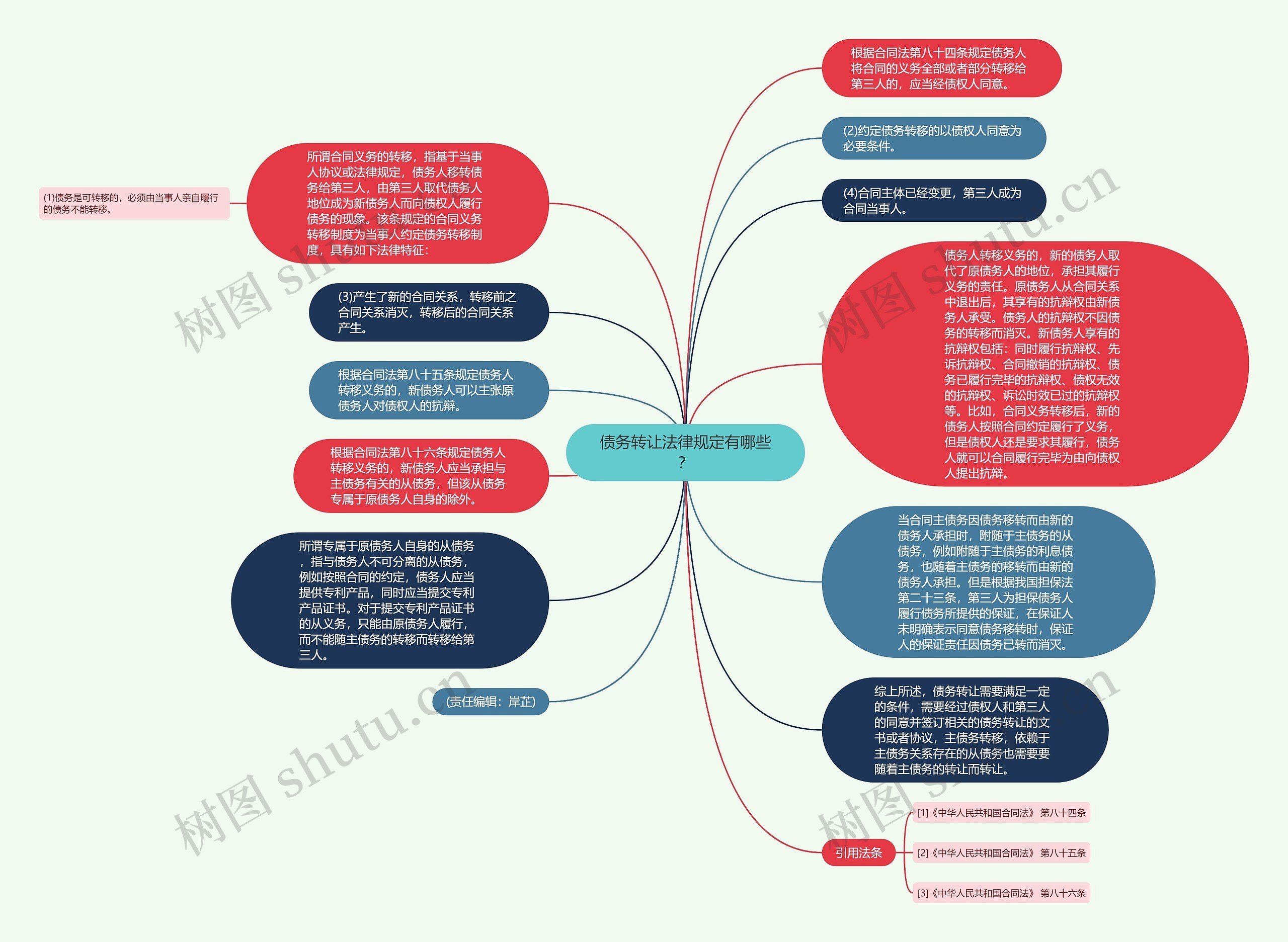 债务转让法律规定有哪些？思维导图