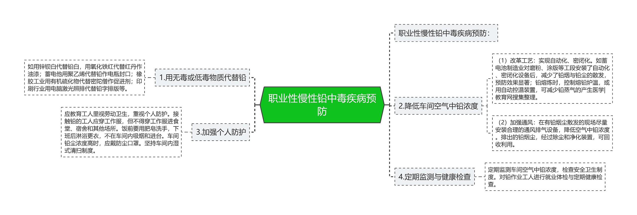 职业性慢性铅中毒疾病预防思维导图