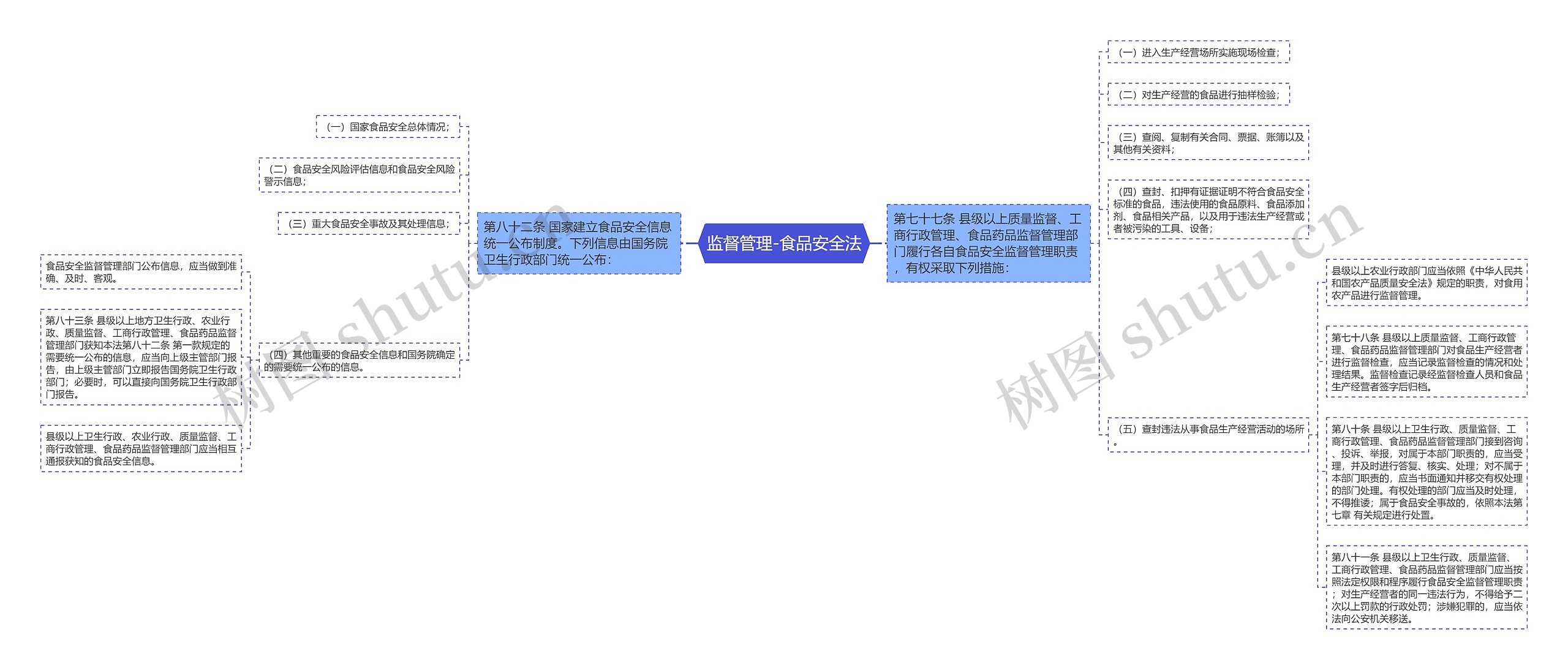 监督管理-食品安全法思维导图