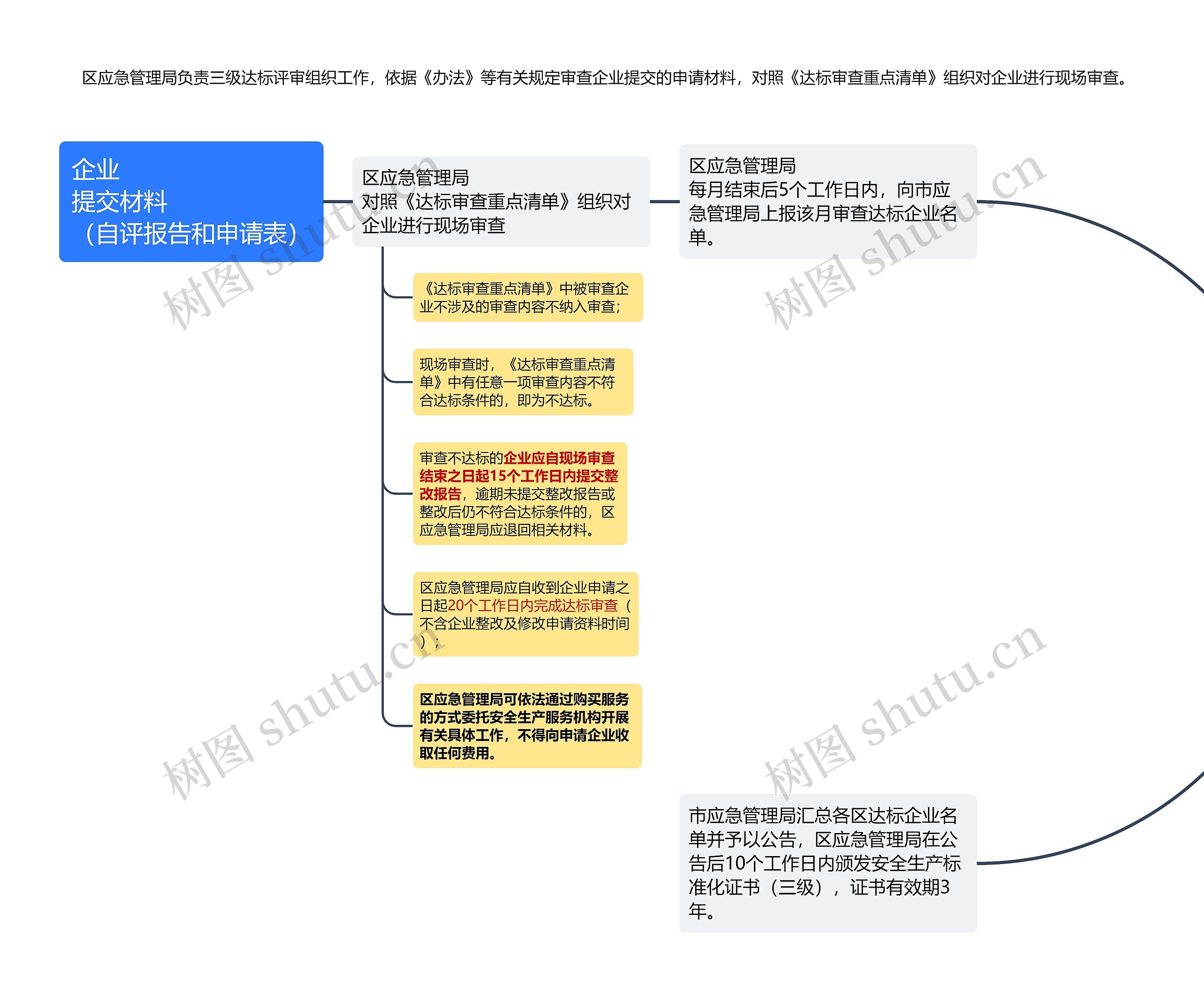 企业提交材料（自评报告和申请表）思维导图