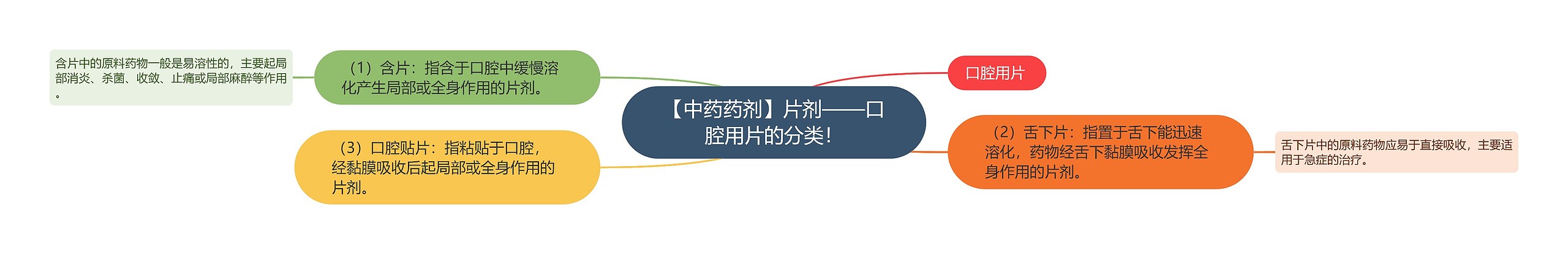 【中药药剂】片剂——口腔用片的分类! 【中药药剂】片剂——口腔用片的分类!