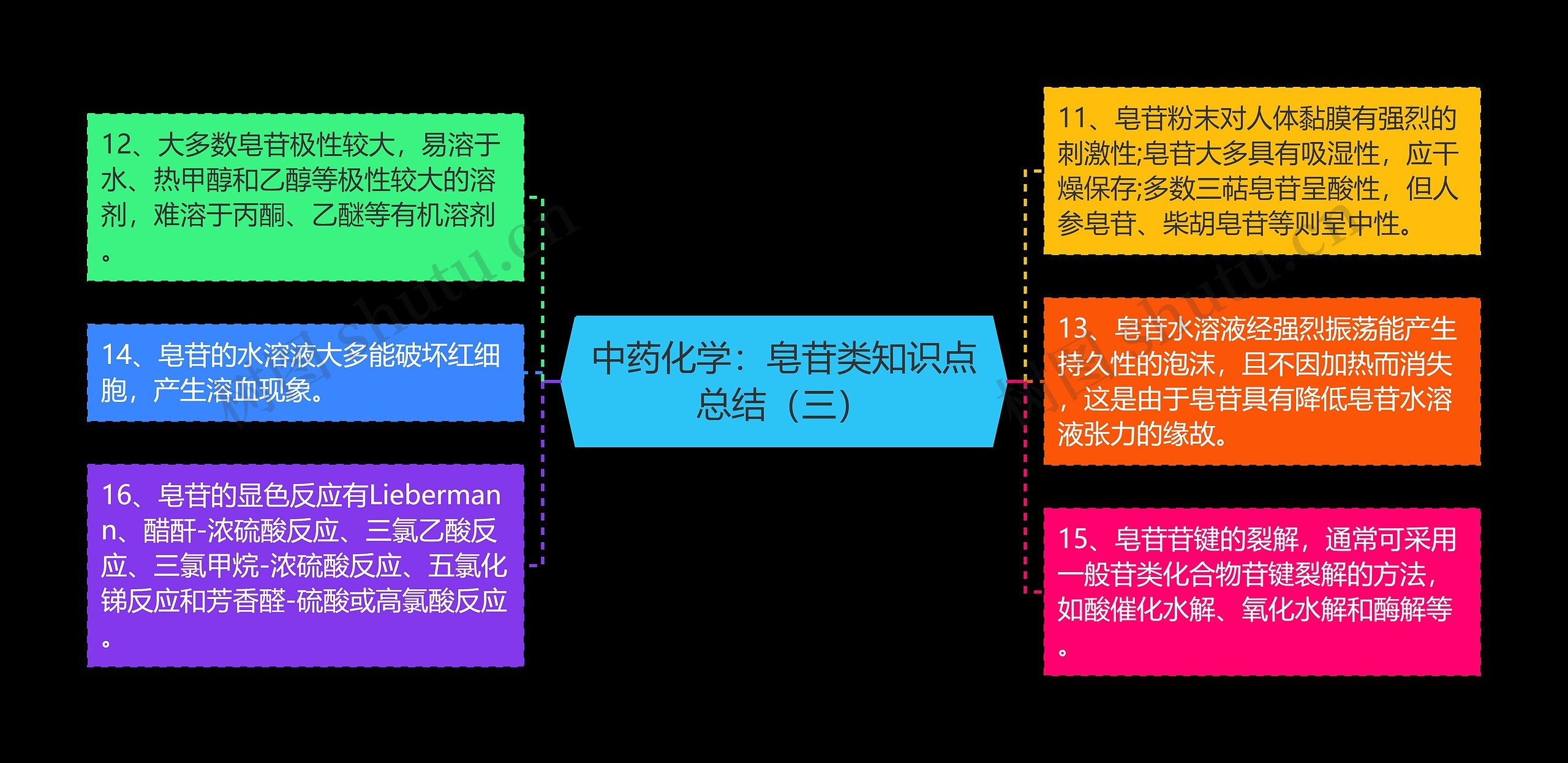 中药化学:皂苷类知识点总结(三) 中药化学:皂苷类知识点总结(三)