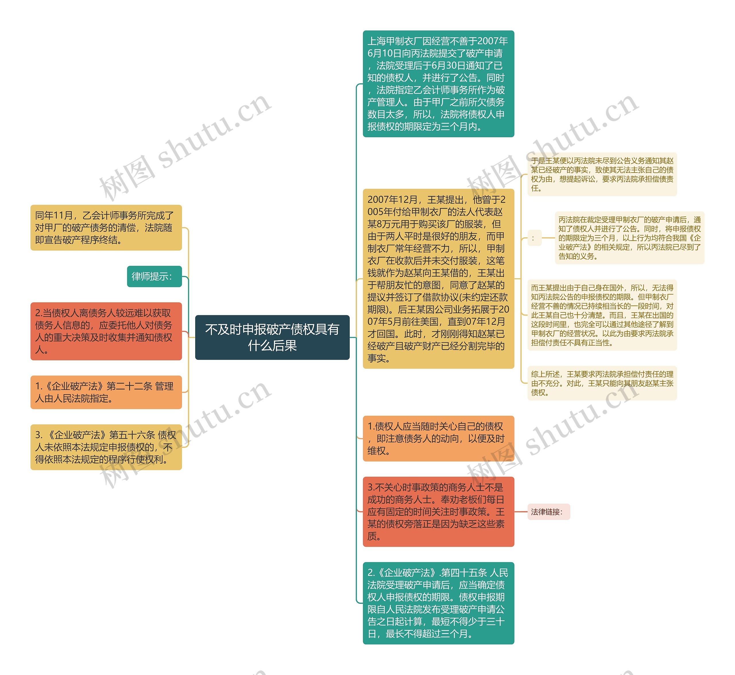 不及时申报破产债权具有什么后果思维导图