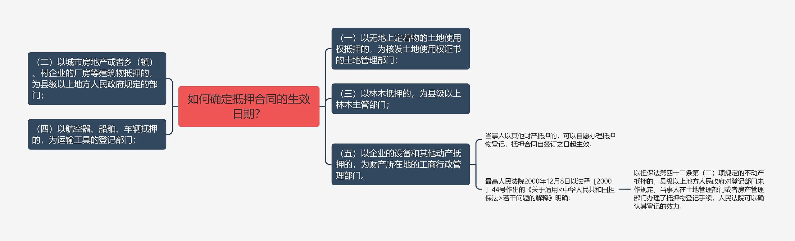 如何确定抵押合同的生效日期？