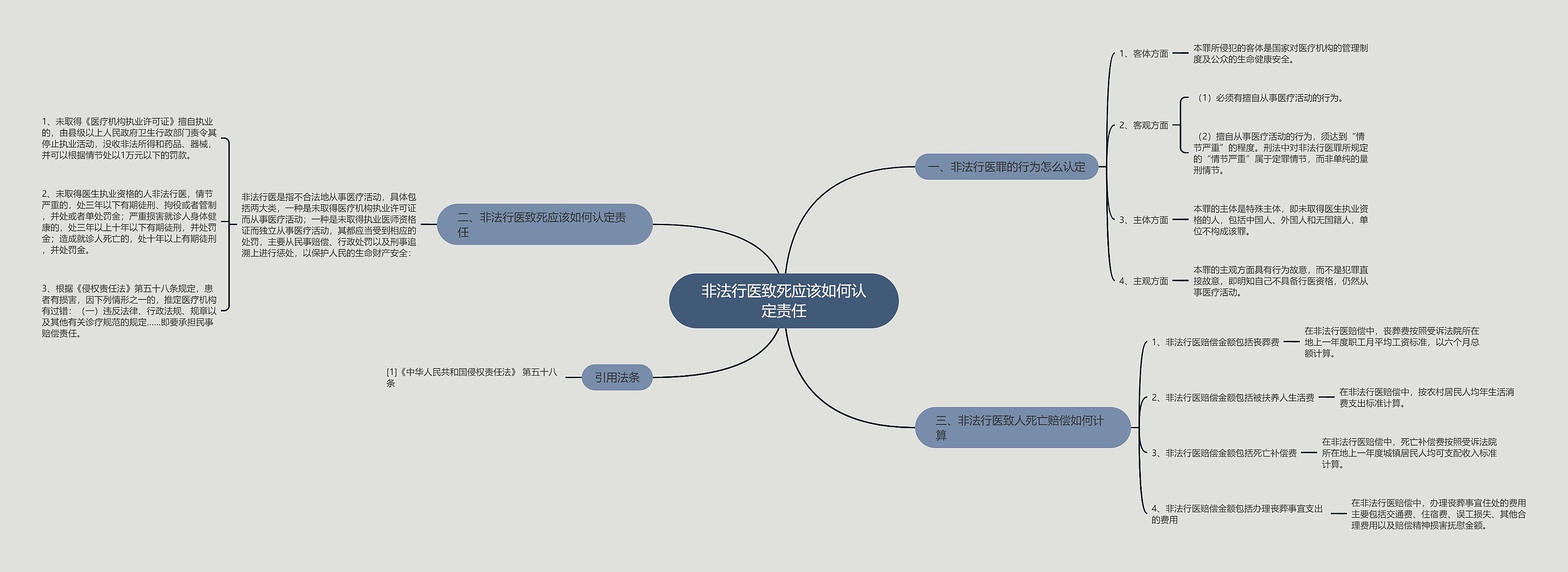 非法行医致死应该如何认定责任思维导图