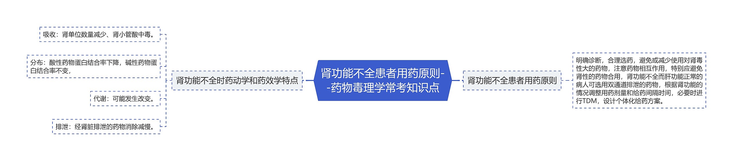 肾功能不全患者用药原则--药物毒理学常考知识点