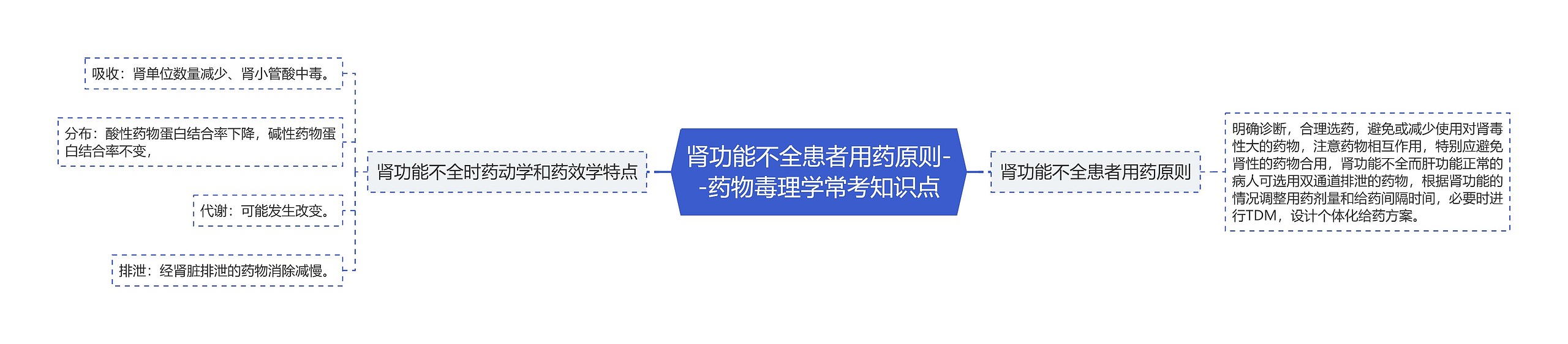 肾功能不全患者用药原则--药物毒理学常考知识点思维导图