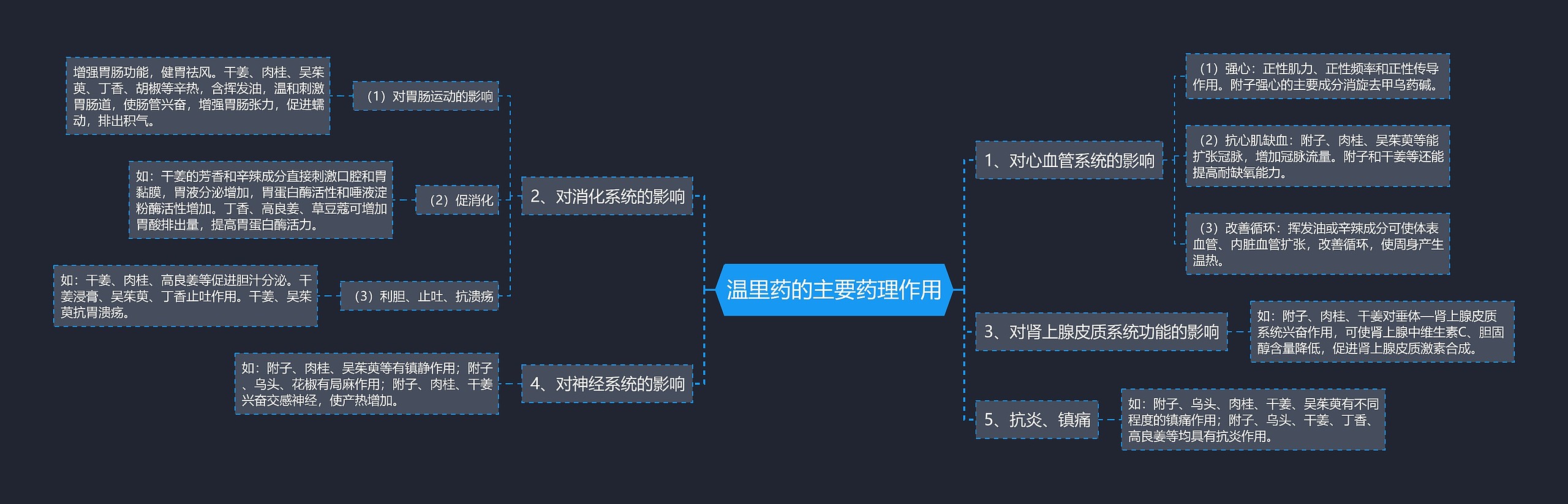 温里药的主要药理作用思维导图