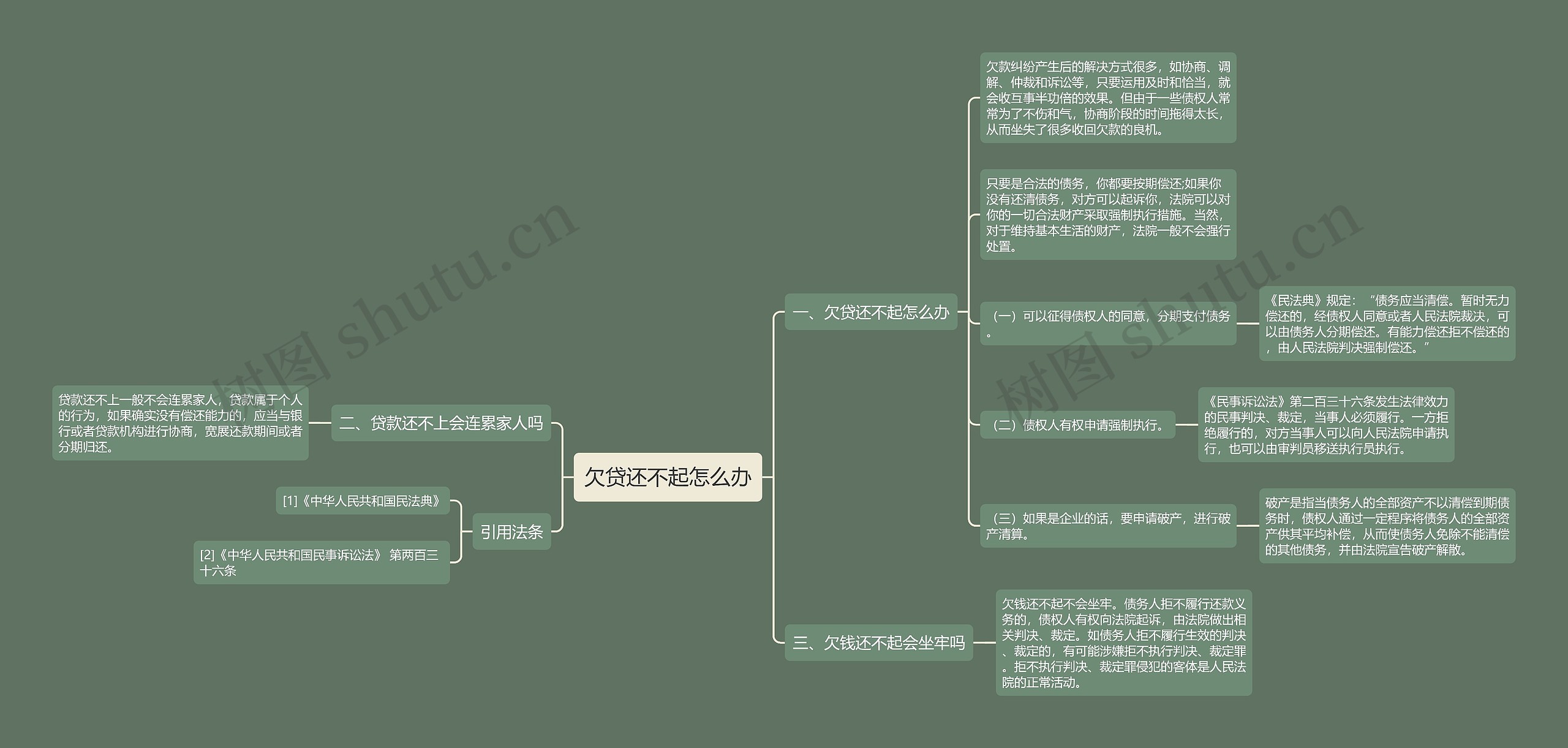 欠贷还不起怎么办思维导图